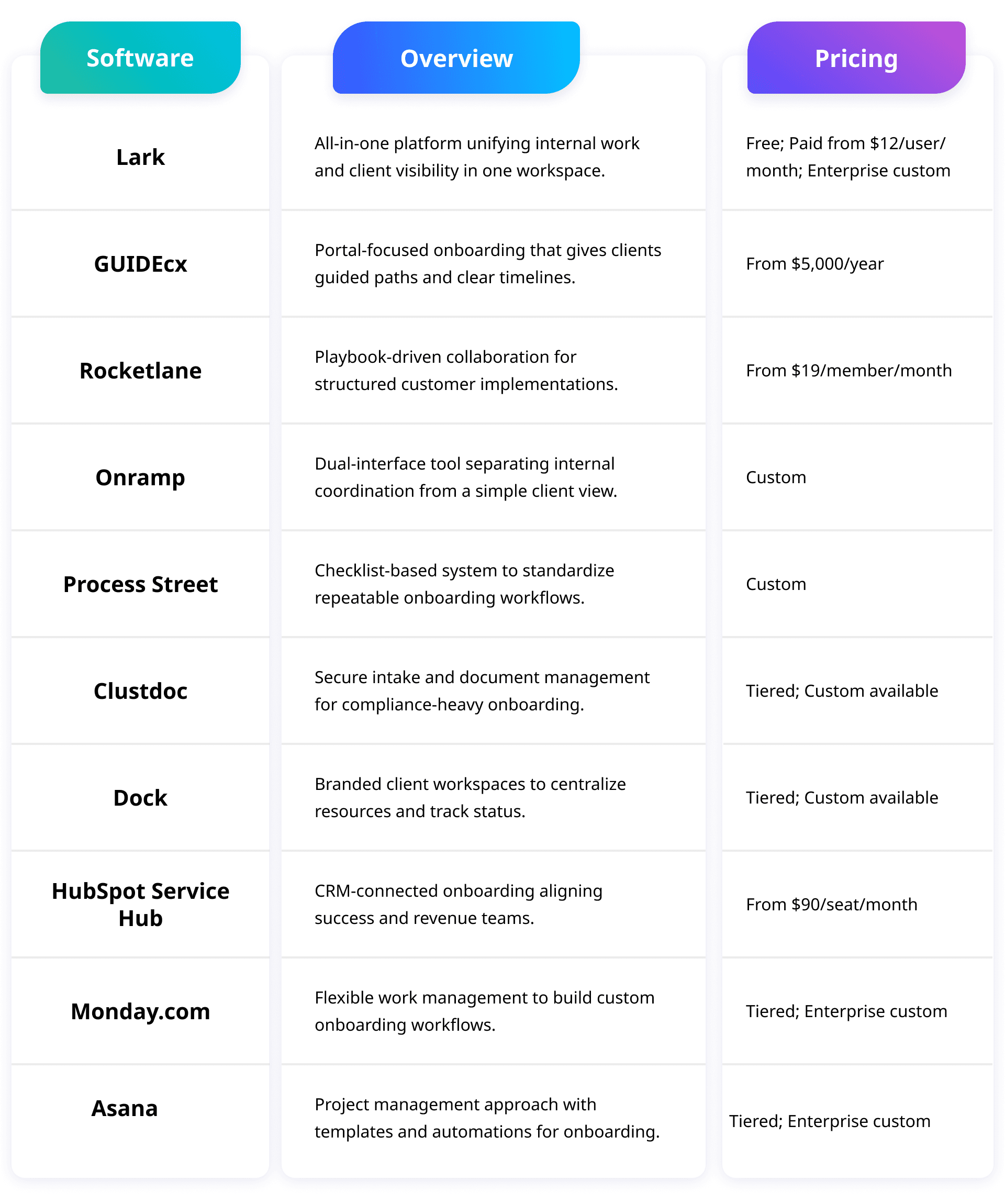 Top 10 client onboarding software