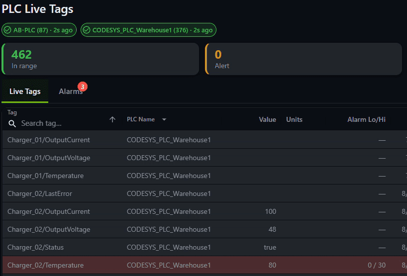 PLC Live Tags view with in-range and alert counts and a highlighted alarm row