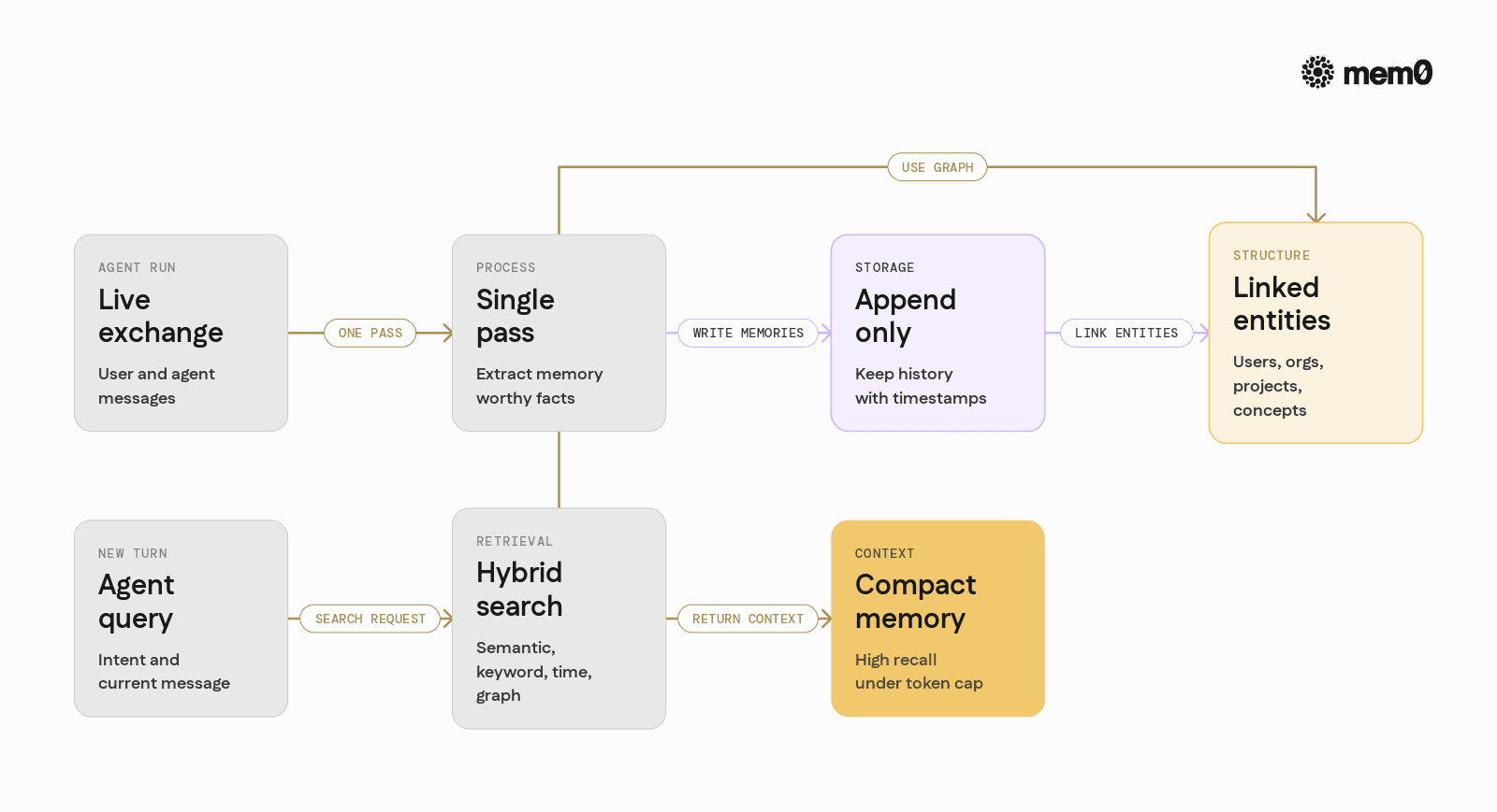 Visualizes Mem0's single pass extraction, append only storage, graph linking, and token efficient retrieval as a compact pipeline so engineers can see where each idea sits in the flow.