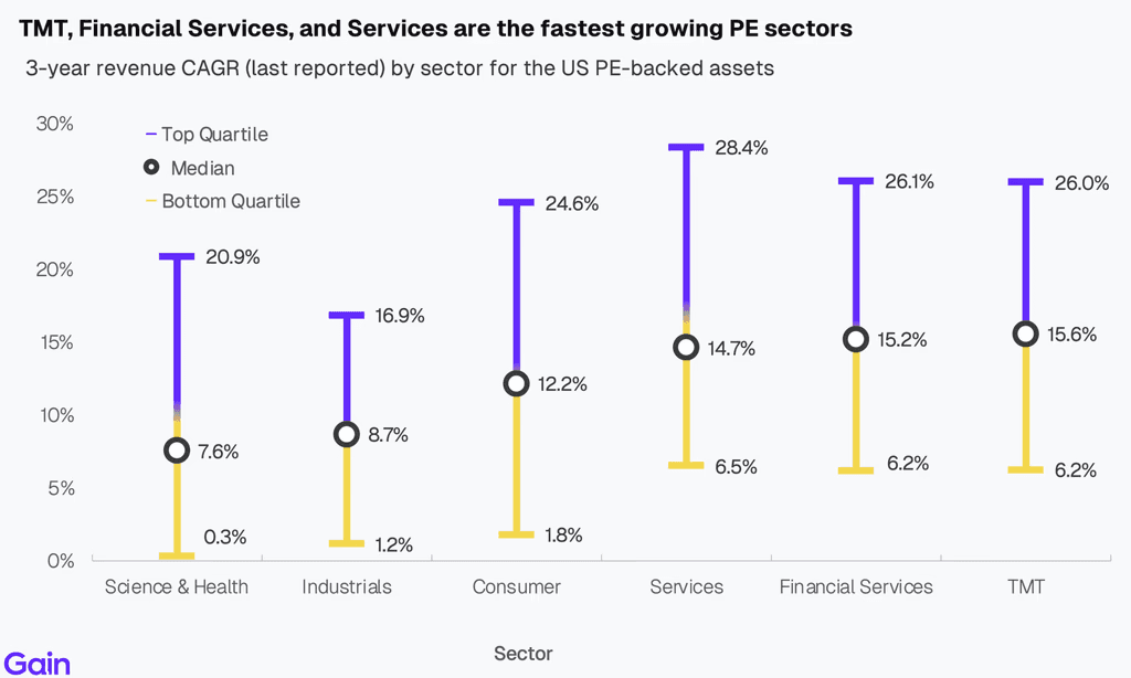 Two pie charts compare US investor dominance. Left chart: 85% US, 8% Europe, 4% Canada by EV managed. Right chart: 79% US, 11% Europe, 6% Canada by count.