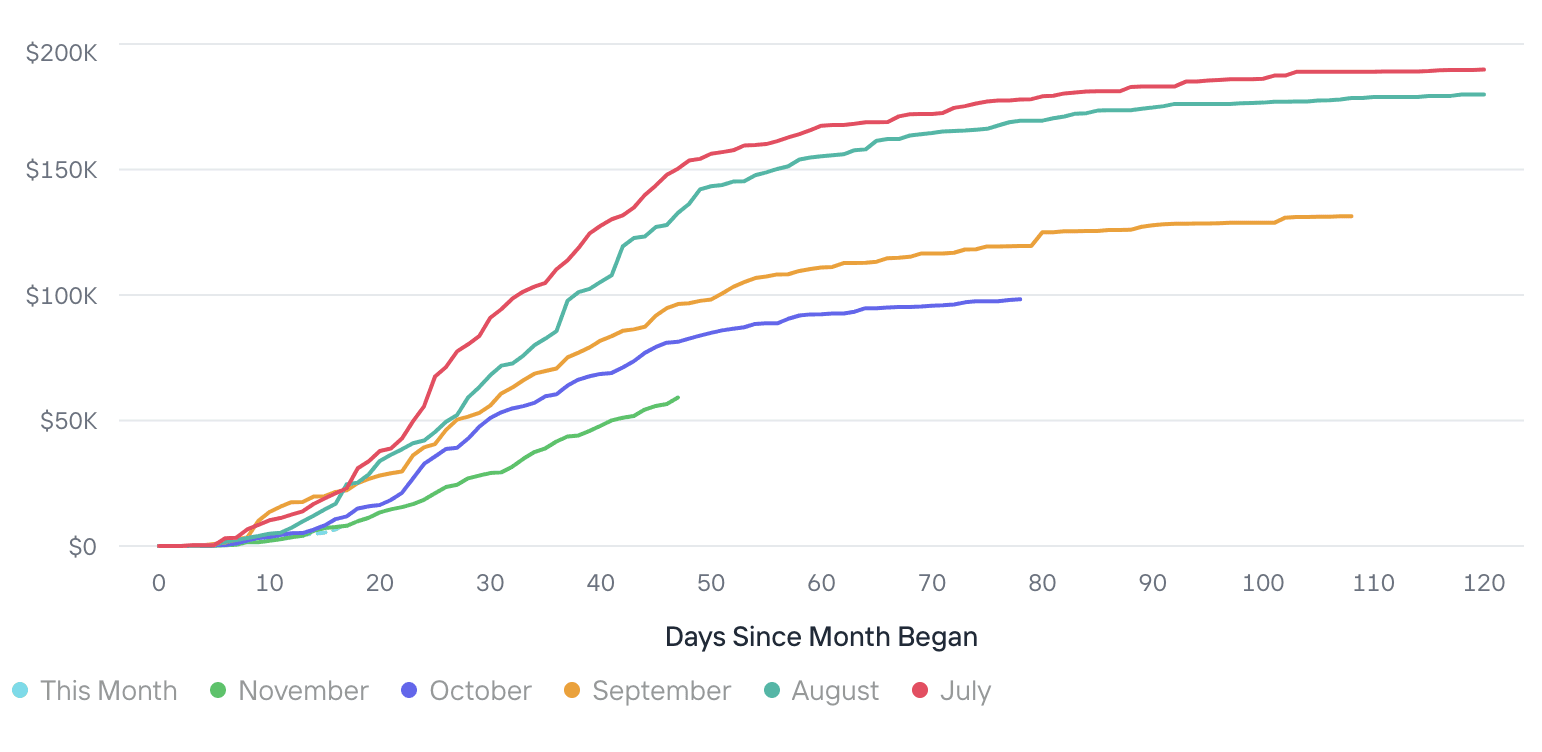 Chargeback Forecast in the Pagos Dashboard.