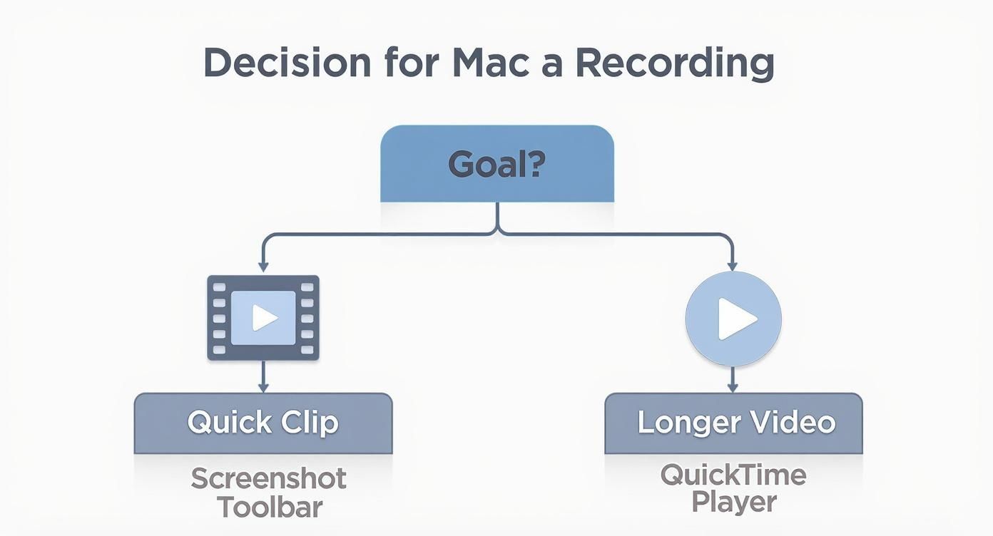 Infographic about how to record a video on macbook pro