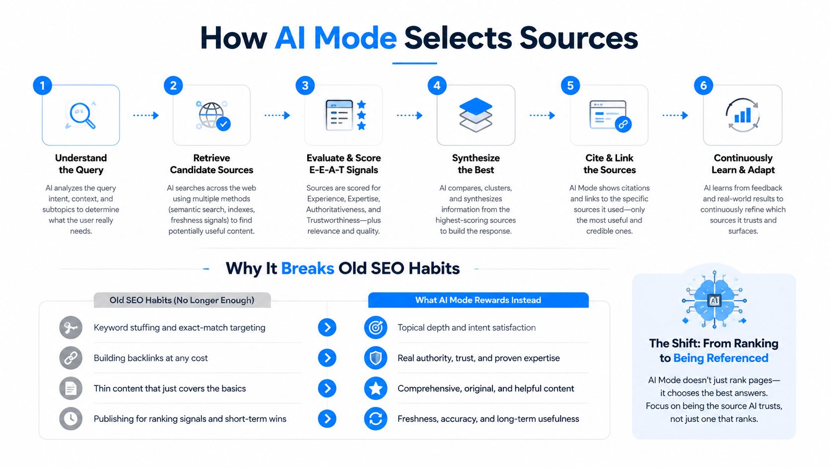A flowchart explaining how AI mode selects sources and why it shifts focus from SEO to being referenced.
