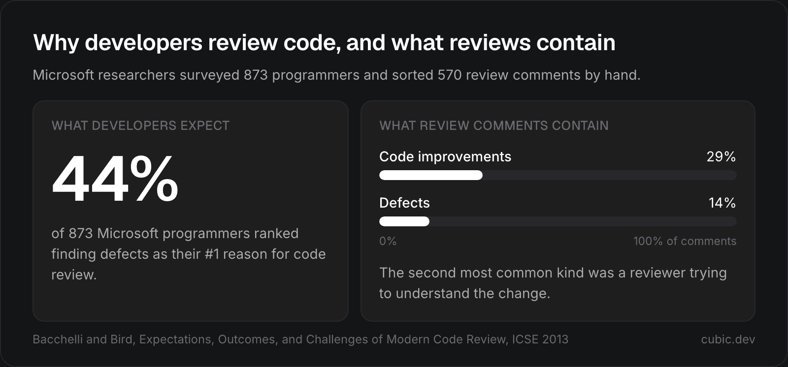Left: 44% of 873 Microsoft programmers ranked finding defects as their top reason for code review. Right: of 570 review comments, 29% were code improvements and 14% were about defects.
