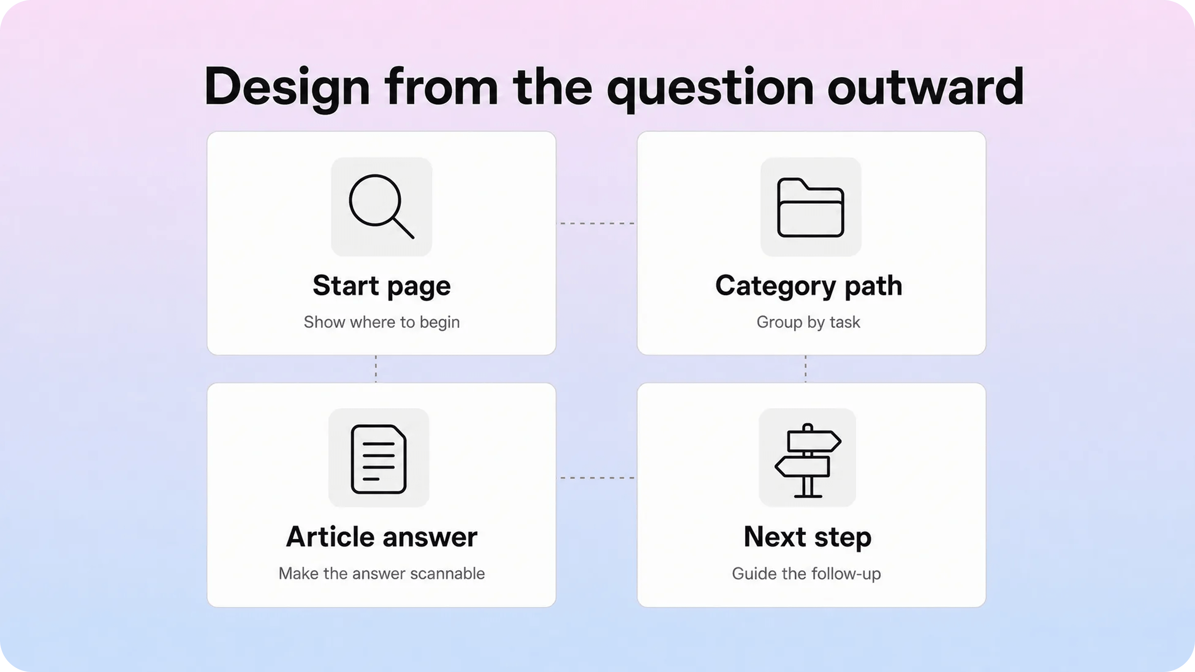 Notion website design flow from visitor question to category, article answer, and next step
