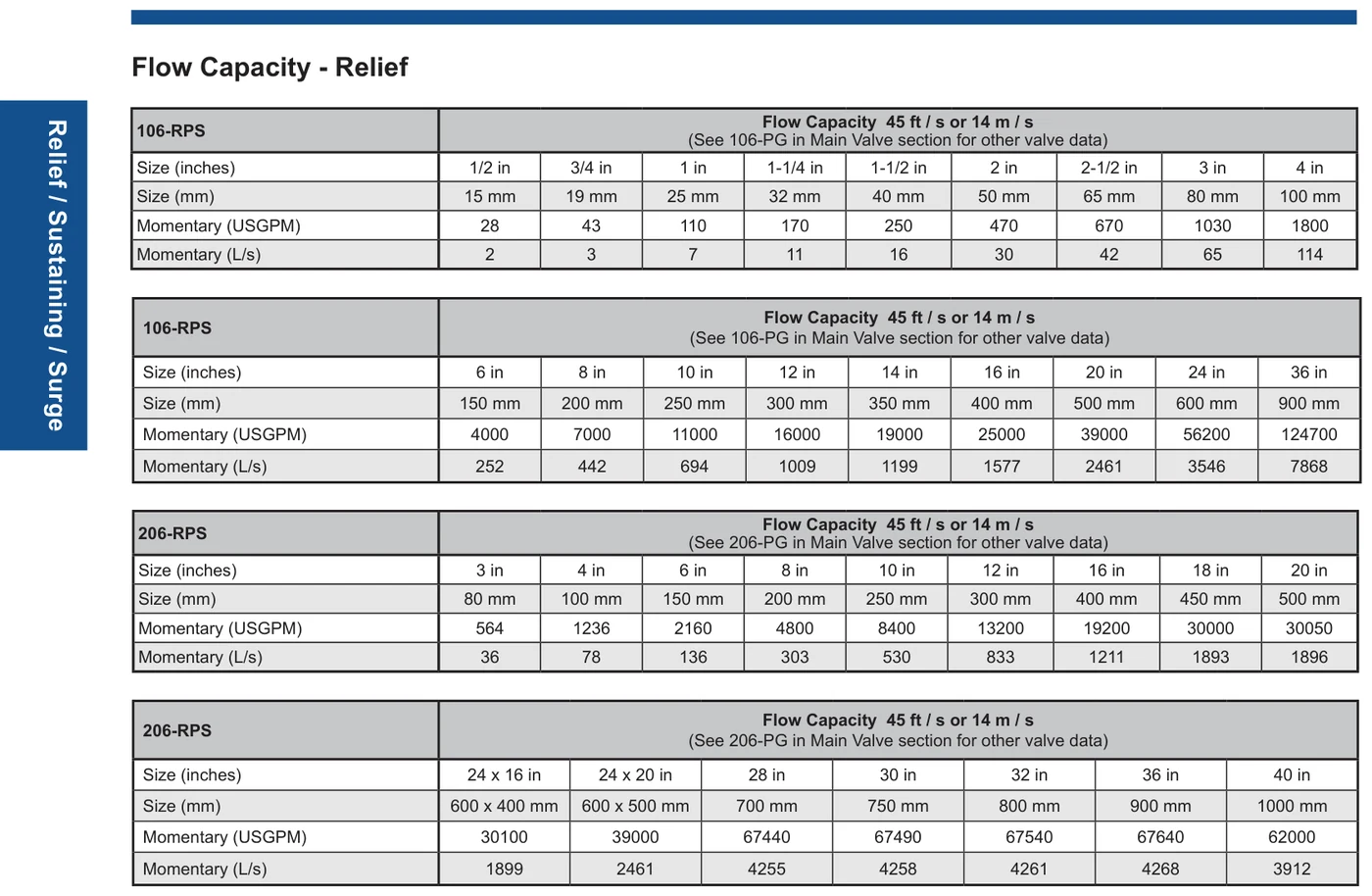 Singer 106-RPS / 206-RPS relief flow-capacity tables by valve size (DN15–DN1000)