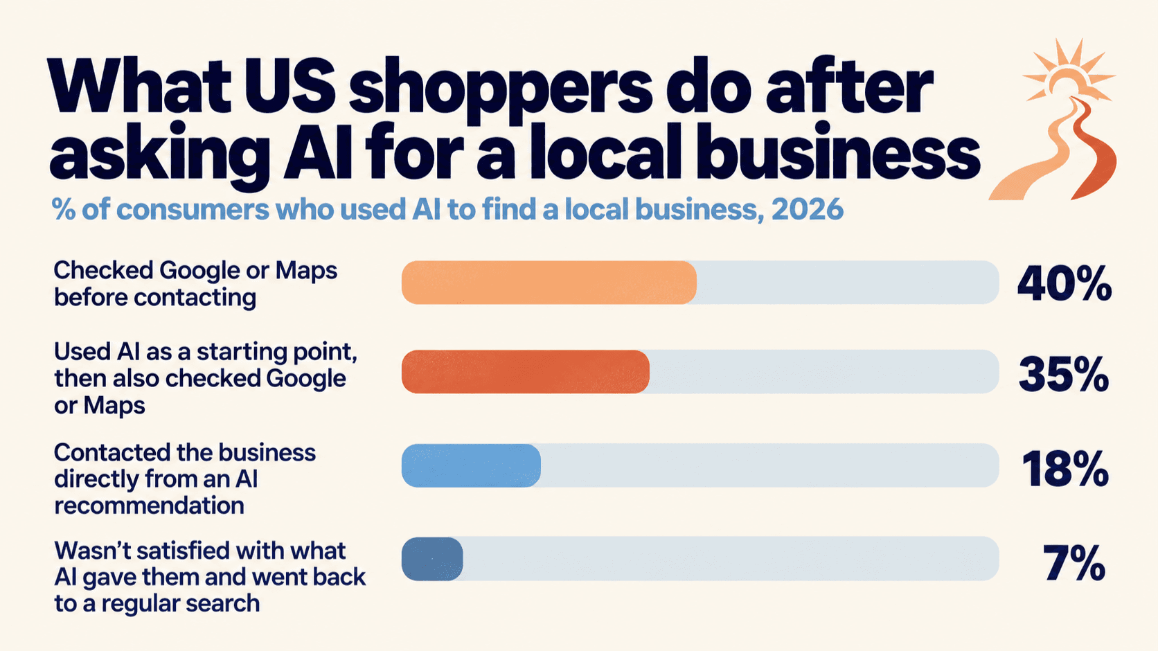 Bar chart: after using AI to find a local business, 40% of US consumers checked Google or Maps before contacting, 35% used AI as a starting point and also checked Google or Maps, 18% contacted the business directly, and 7% went back to a regular search, according to BrightLocal's Consumer Search Behavior Survey 2026