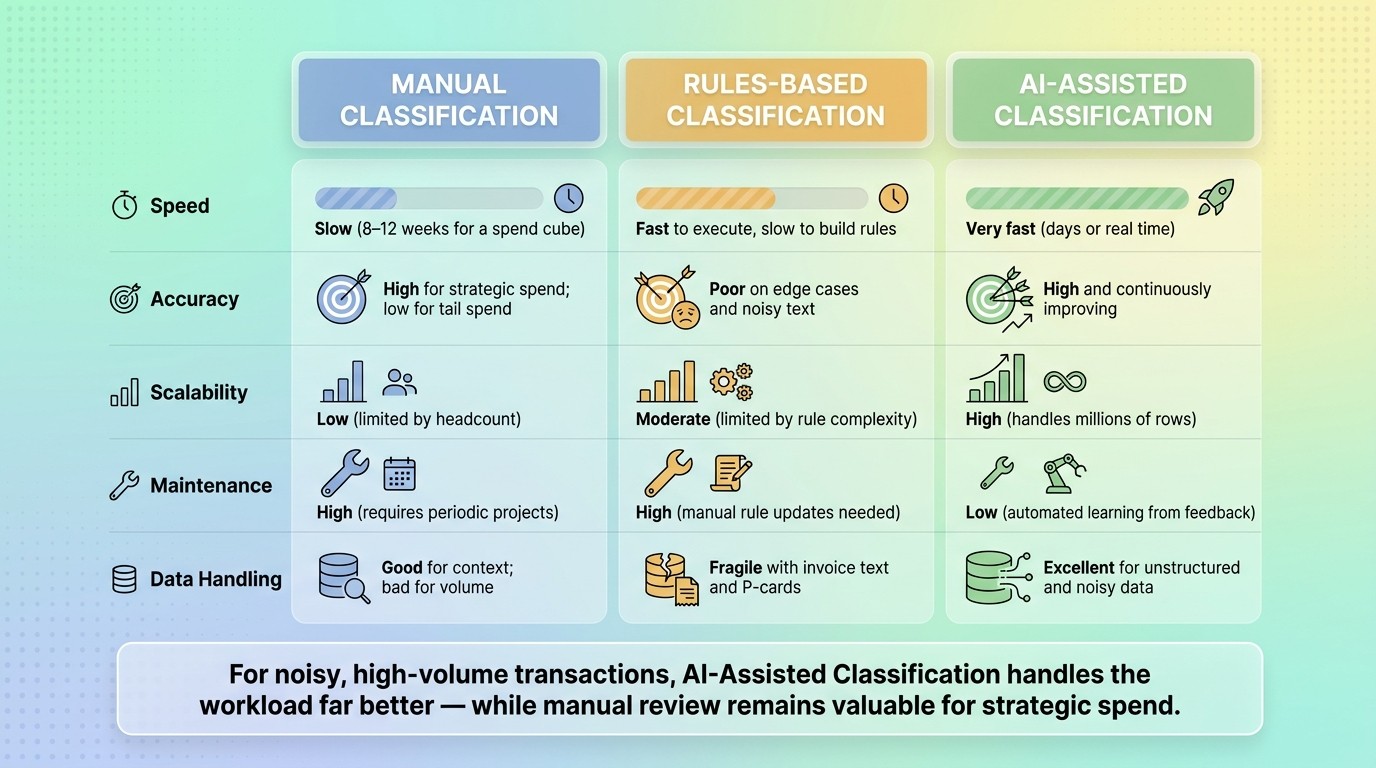 Manual vs. Rules-Based vs. AI-Assisted Spend Classification