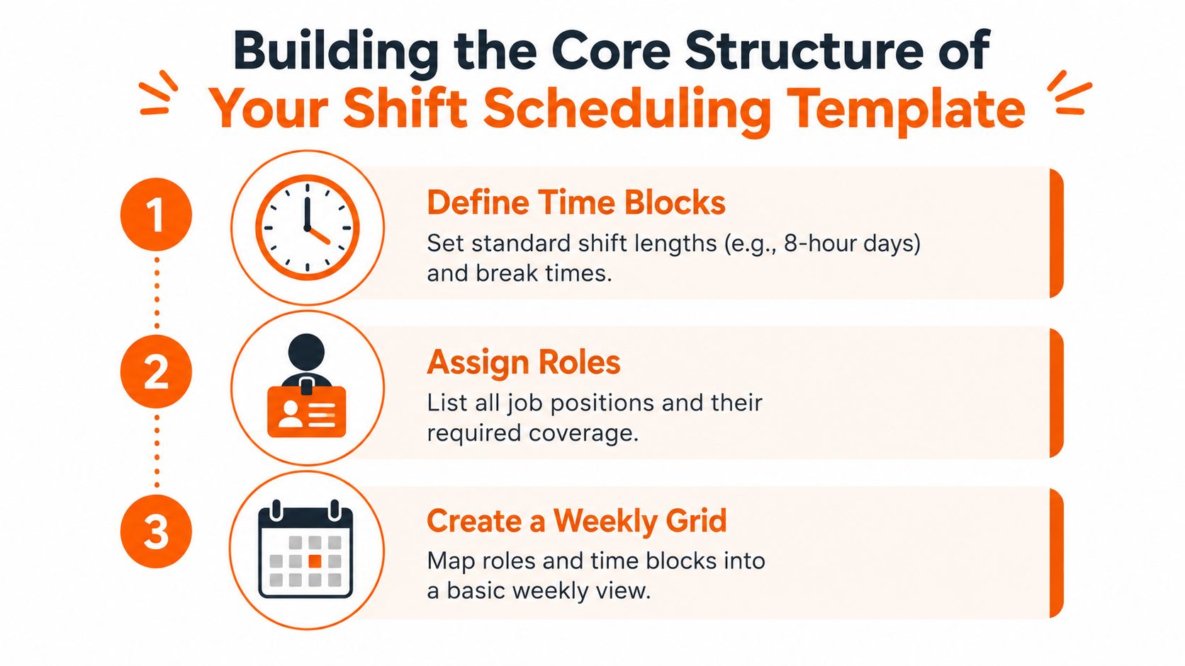 A three-step infographic showing how to build the core structure of a shift scheduling template.