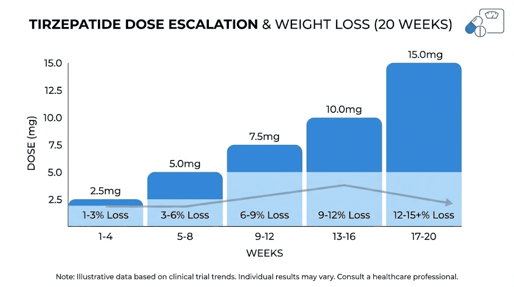 Tirzepatide dose escalation schedule from 2.5mg to 15mg weekly