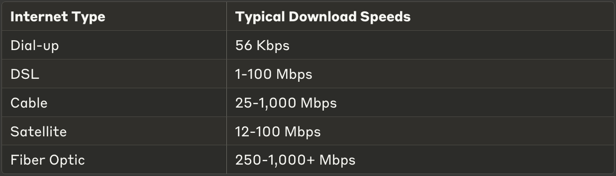 Internet TypeTypical Download SpeedsDial-up56 KbpsDSL1-100 MbpsCable25-1,000 MbpsSatellite12-100 MbpsFiber Optic250-1,000+ Mbps