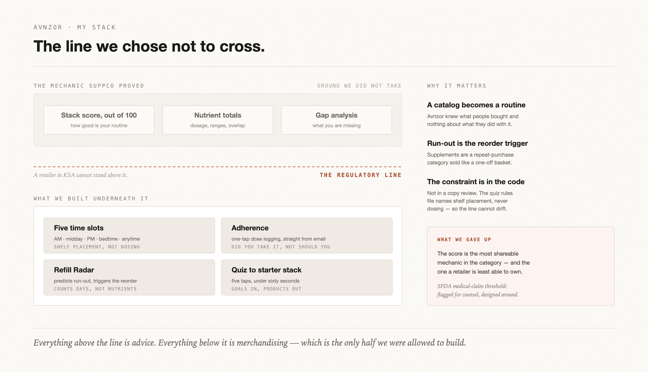 Avnzor My Stack — the regulatory line: scoring above it, scheduling and adherence below it