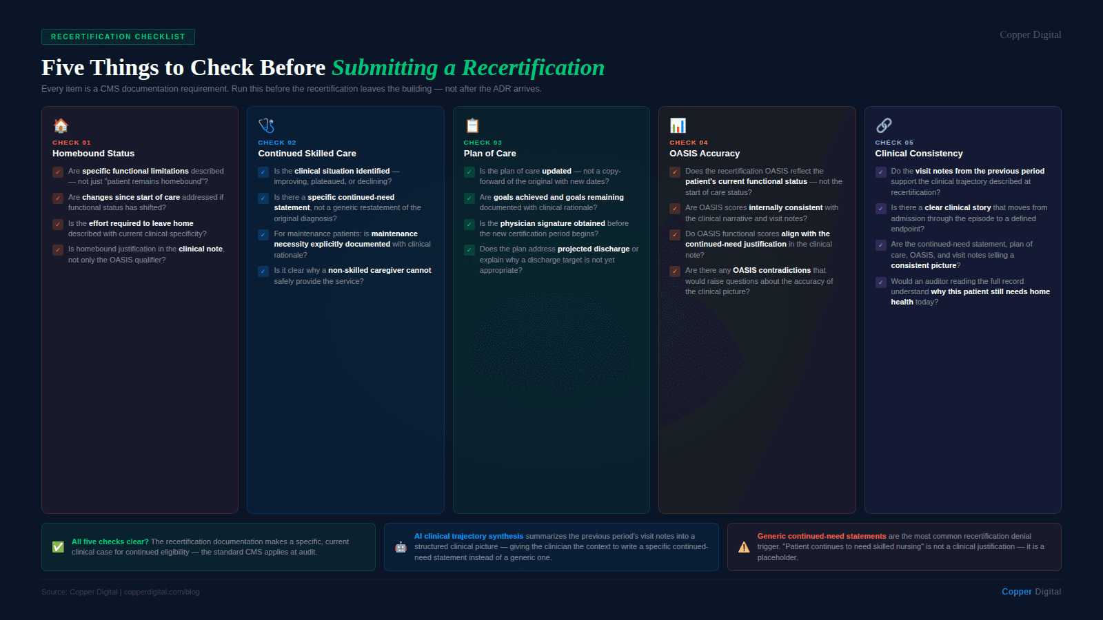 Infographic titled "Five Things to Check Before Submitting a Recertification" showing a five-column pre-submission checklist. Check 01, Homebound Status: four items covering whether specific functional limitations are described rather than generic assertions, whether changes since start of care are addressed, whether the effort required to leave home is described with current specificity, and whether homebound justification appears in the clinical note not only the OASIS qualifier. Check 02, Continued Skilled Care: five items covering whether the clinical situation is identified as improving, plateaued, or declining; whether there is a specific continued-need statement not a generic restatement; whether maintenance necessity is explicitly documented for plateau patients; and whether it is clear why a non-skilled caregiver cannot safely provide the service. Check 03, Plan of Care: four items covering whether the plan of care is updated not copied forward, whether goals achieved and goals remaining are documented, whether the physician signature is obtained before the new certification period begins, and whether projected discharge is addressed. Check 04, OASIS Accuracy: four items covering whether the recertification OASIS reflects current functional status not start of care status, whether scores are internally consistent with the clinical narrative, whether OASIS functional scores align with the continued-need justification, and whether there are any OASIS contradictions. Check 05, Clinical Consistency: four items covering whether visit notes from the previous period support the trajectory described at recertification, whether there is a clear clinical story moving toward a defined endpoint, whether all documentation elements are consistent with each other, and whether an auditor reading the full record would understand why this patient still needs home health today. Three callout boxes at the bottom: all five checks clear means the documentation makes a specific current clinical case; AI clinical trajectory synthesis summarizes previous period visit notes to enable specific continued-need statements; generic continued-need statements are the most common recertification denial trigger.