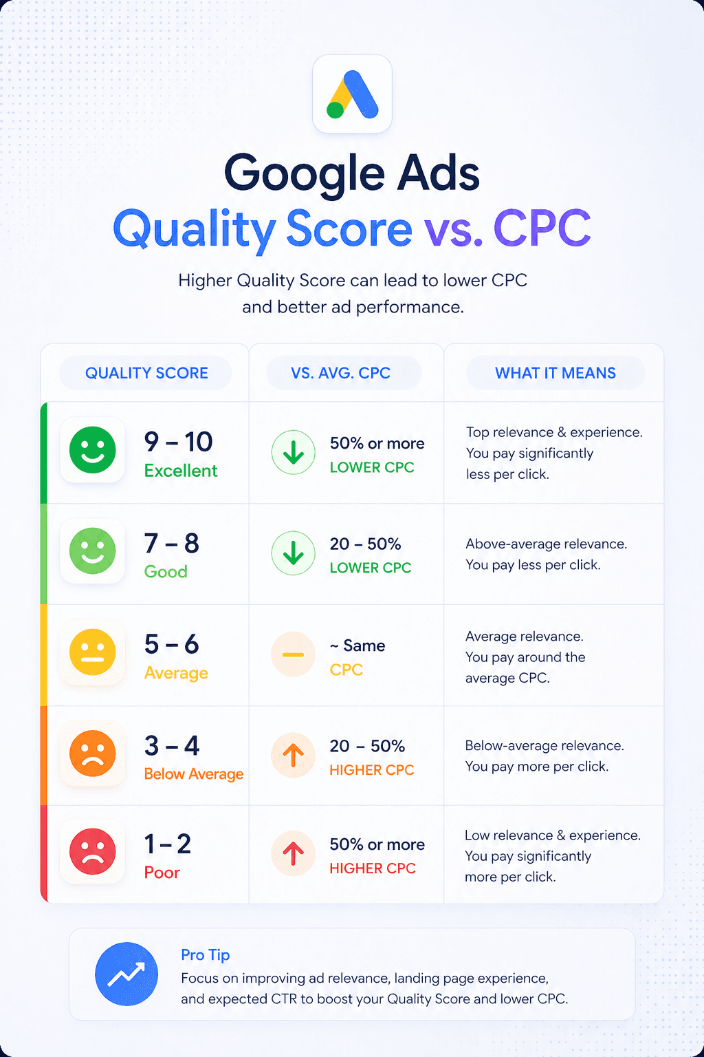 Google Ads Quality Score CPC Impact