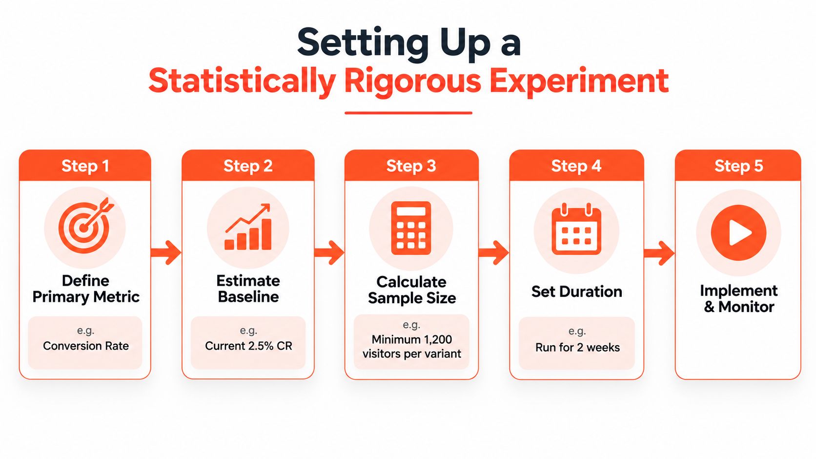 A flowchart showing five steps to set up a statistically rigorous experiment for website optimization.
