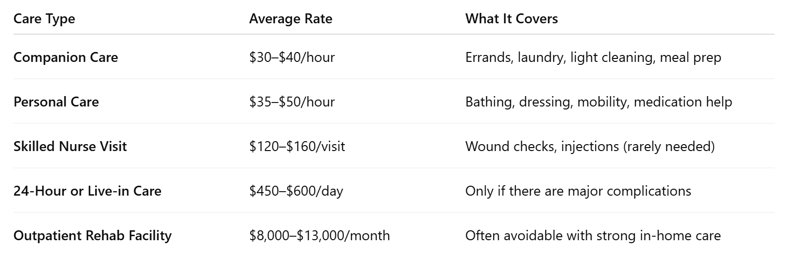 Average Home Care Costs After Knee Surgery Redmond, WA