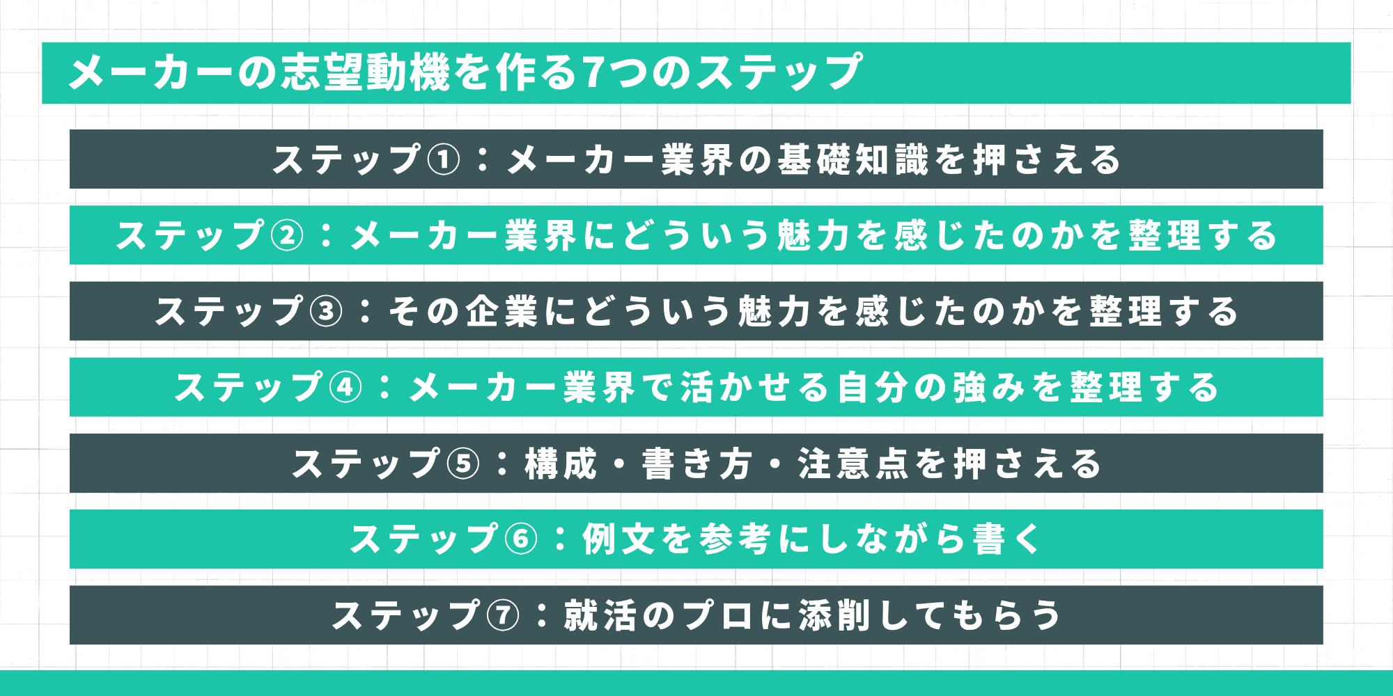 メーカーの志望動機を作る7つのステップの全体像