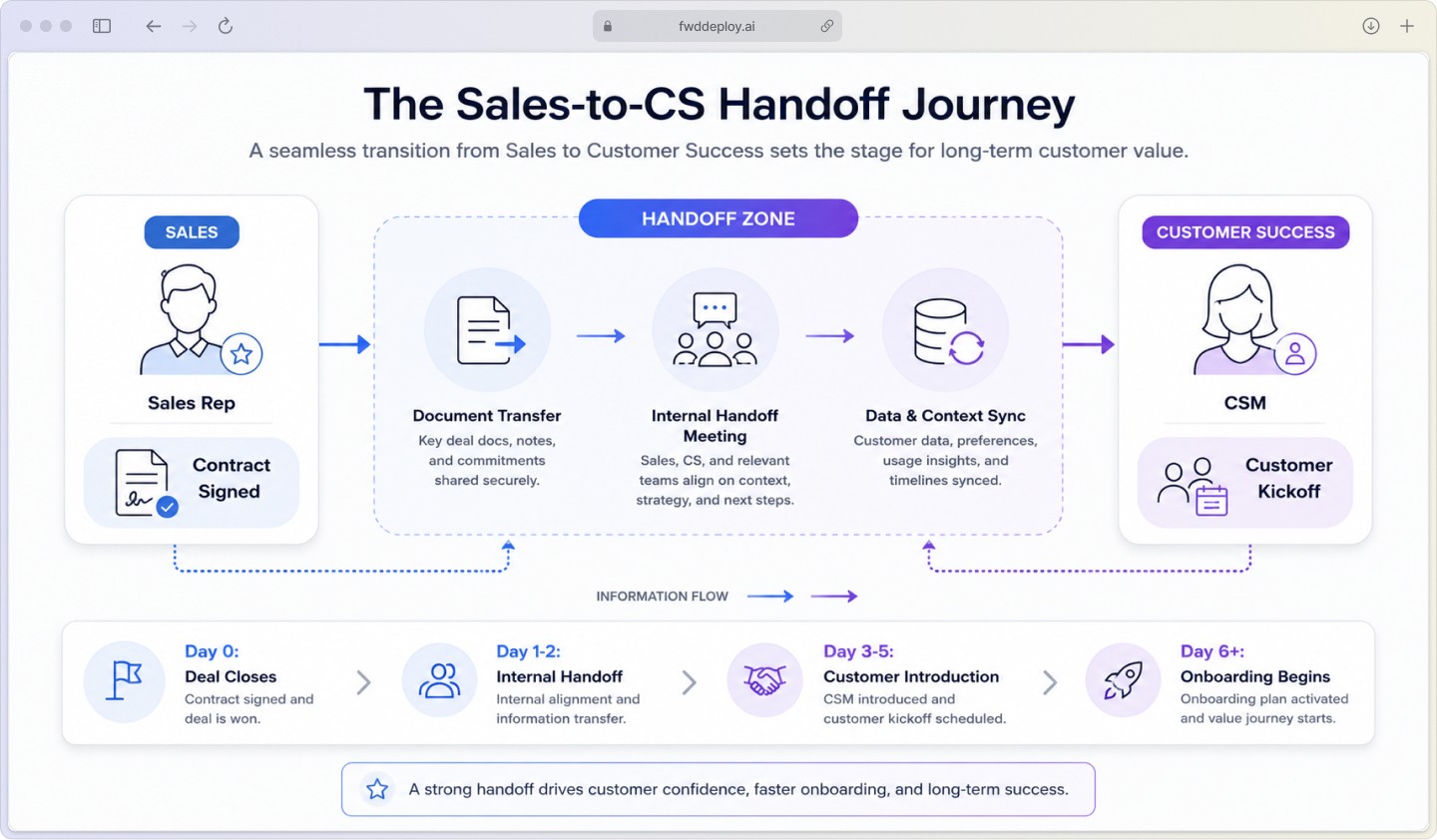 Visual timeline showing the sales-to-customer success handoff process from contract signature through customer kickoff, highlighting key transition points and stakeholders.