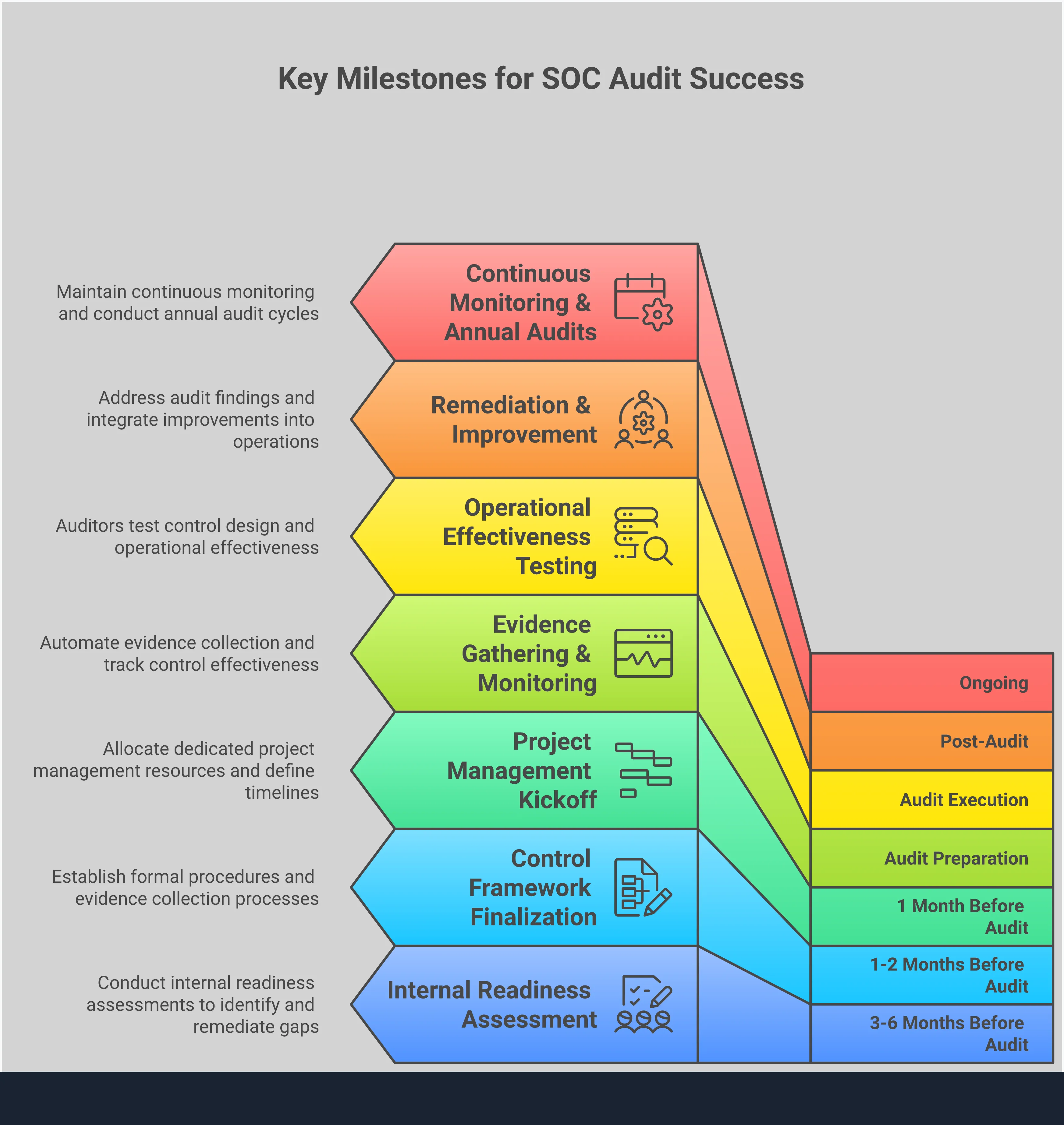 Professional infographic showing SOC audit preparation and business benefits. Four main sections cover report type selection, control framework building, common pitfall navigation, and business growth leverage. Each section contains specific implementation details, tools, and measurable outcomes. Visual elements include process flows, checklists, and success metrics in a clean, business-appropriate design with professional color scheme.
