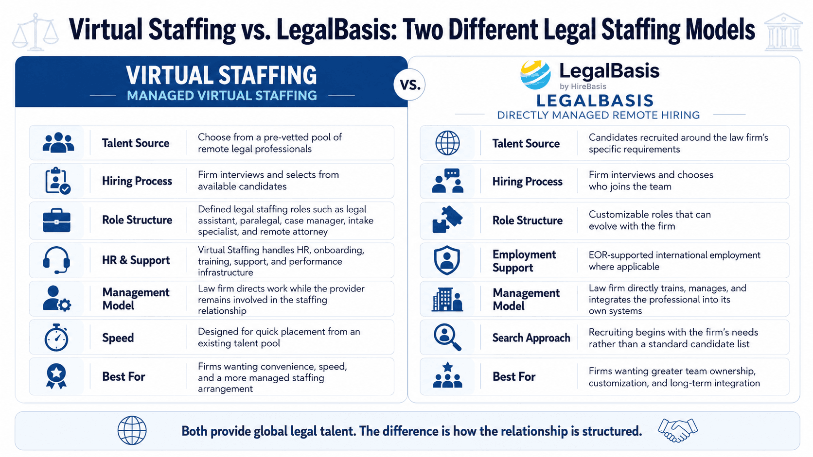 Virtual Staffing vs LegalBasis comparison table showing managed virtual staffing versus directly managed remote legal hiring