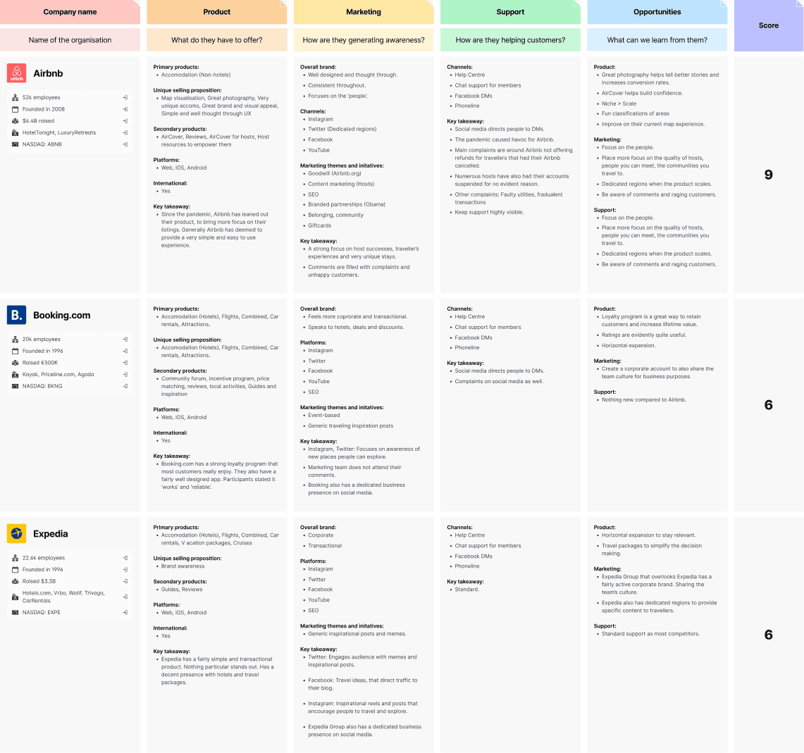 Competitive analysis table comparing Airbnb, Booking.com, and Expedia.