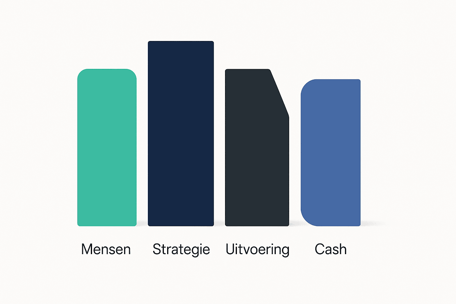 Vier beslissingen die groei maken of breken