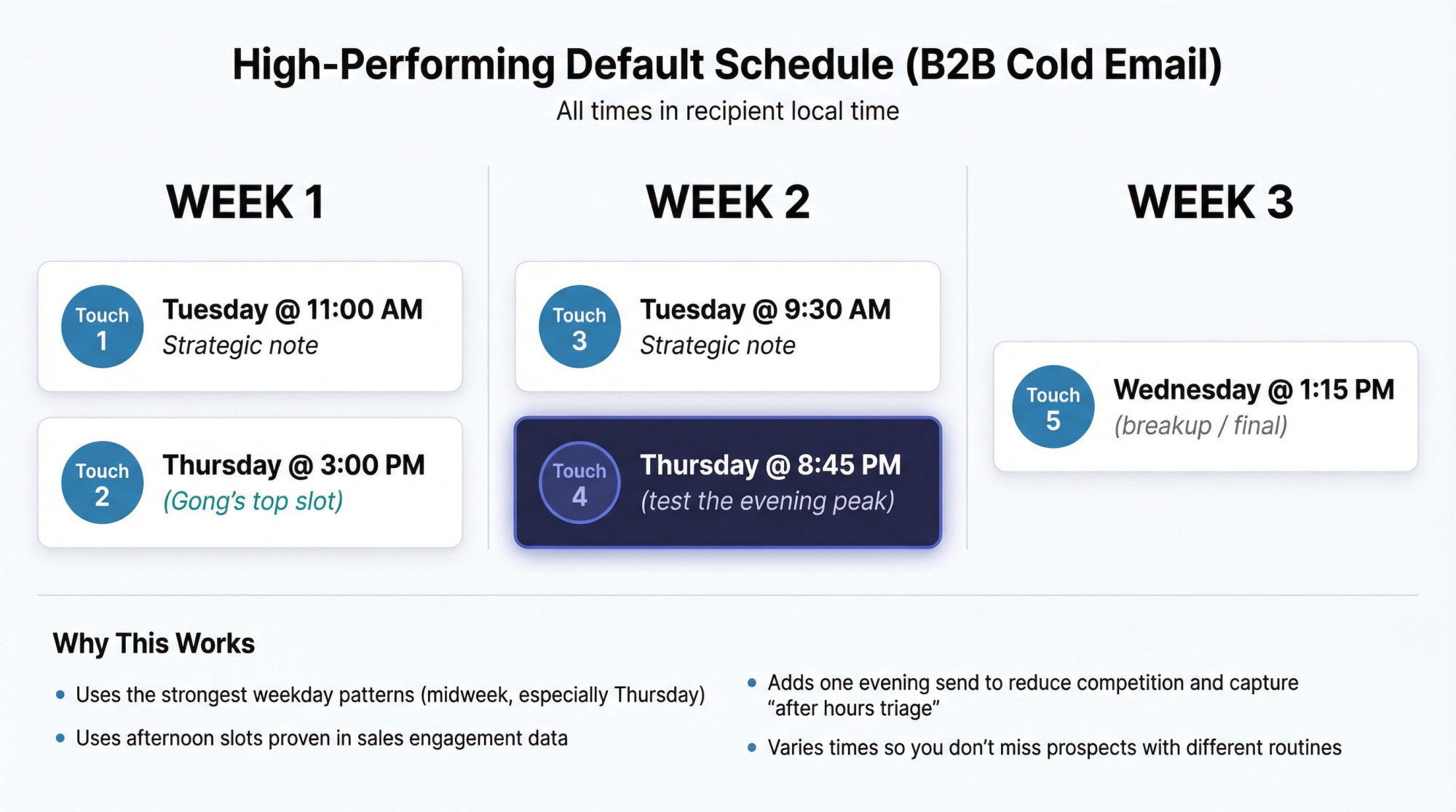 Three-week cold email schedule template showing 5 touchpoints with strategic timing across Tuesday-Thursday windows