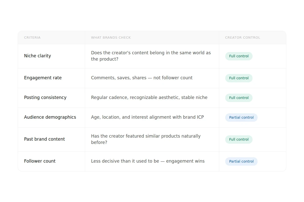 What brands look for - and what creators can control: