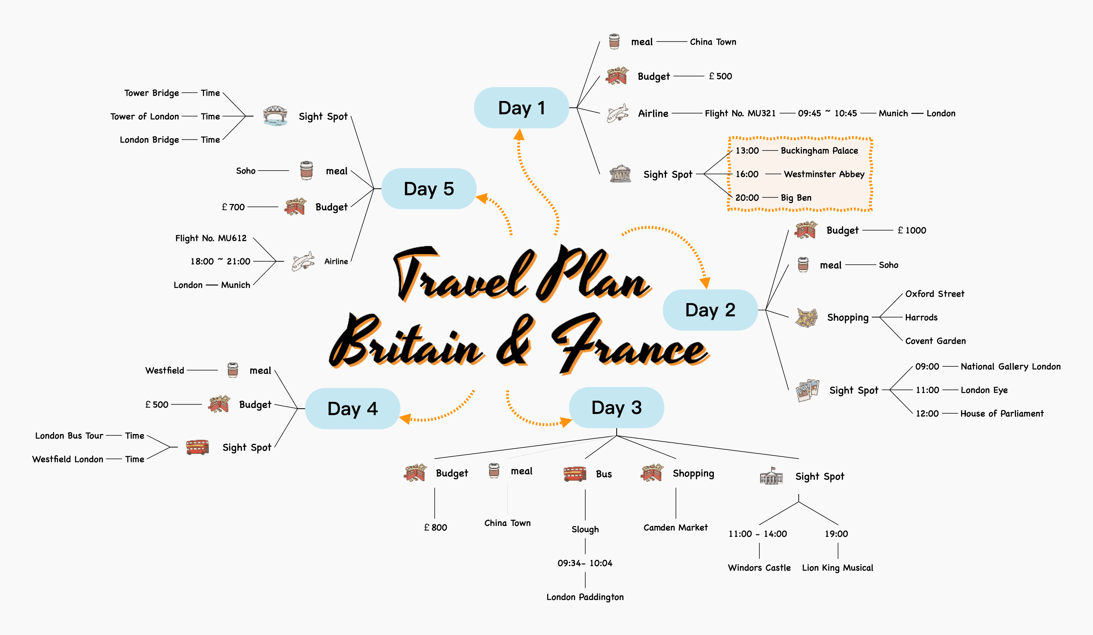 英国法国旅行计划思维导图