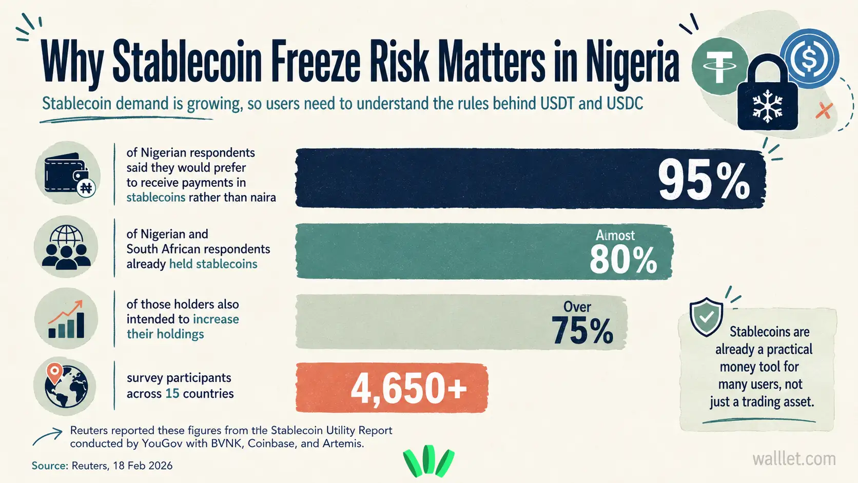 Stablecoin freeze risk in Nigeria infographic showing 95% preference for stablecoin payments and growing stablecoin holding among Nigerian and South African respondents.