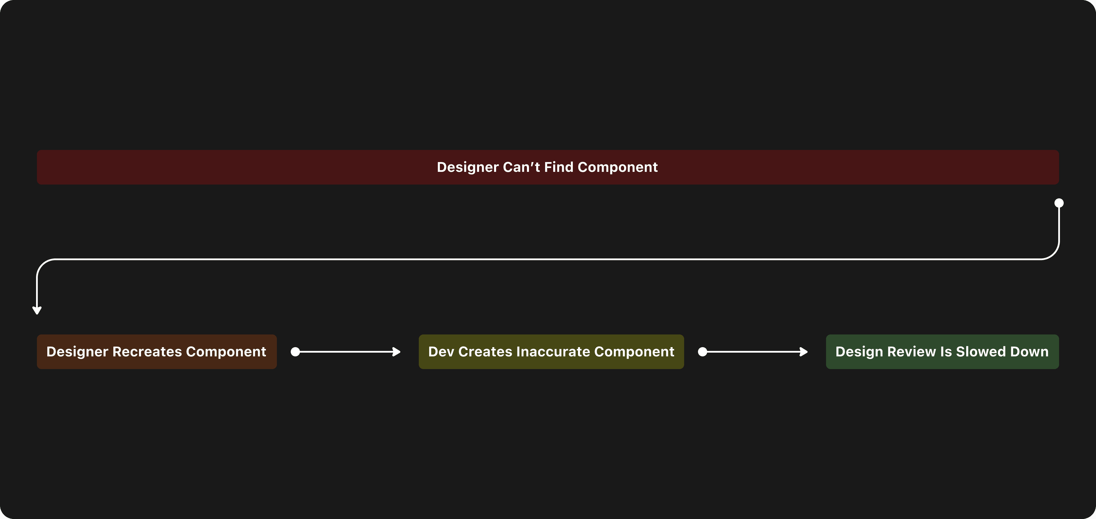 designers can't find components, so they rebuild them. Develops build those components out. Inconsistencies occur.