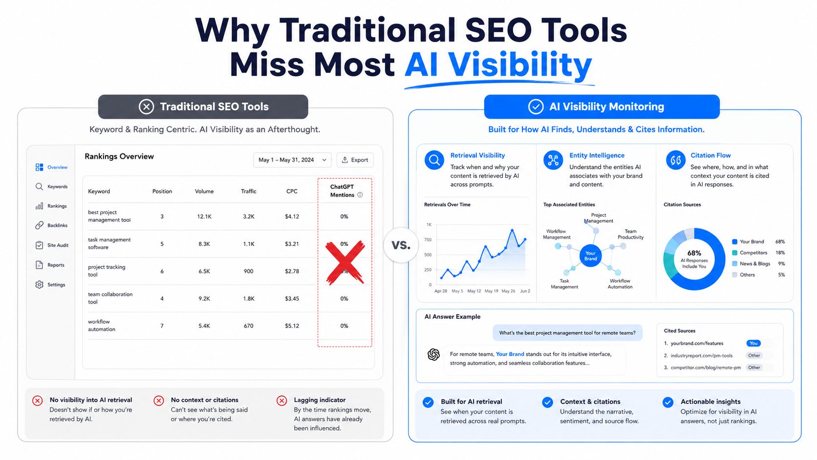 A comparison infographic highlighting why traditional SEO tools fail to track AI search engine visibility versus modern AI monitoring solutions.
