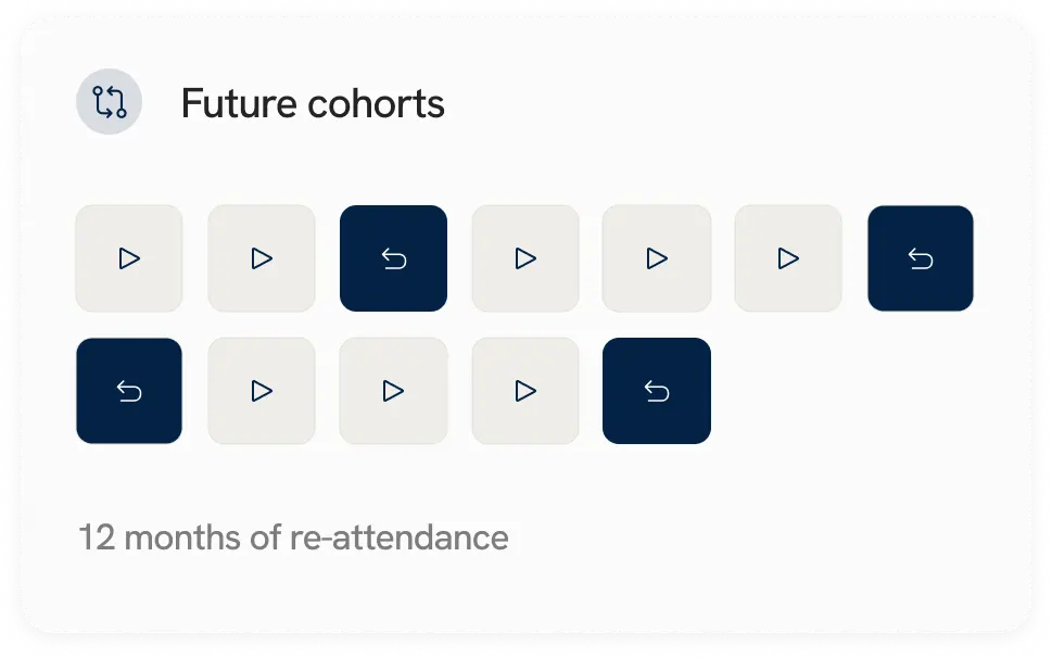 Future cohorts interface showing 12 months of re-attendance access with a grid of past and upcoming sessions.