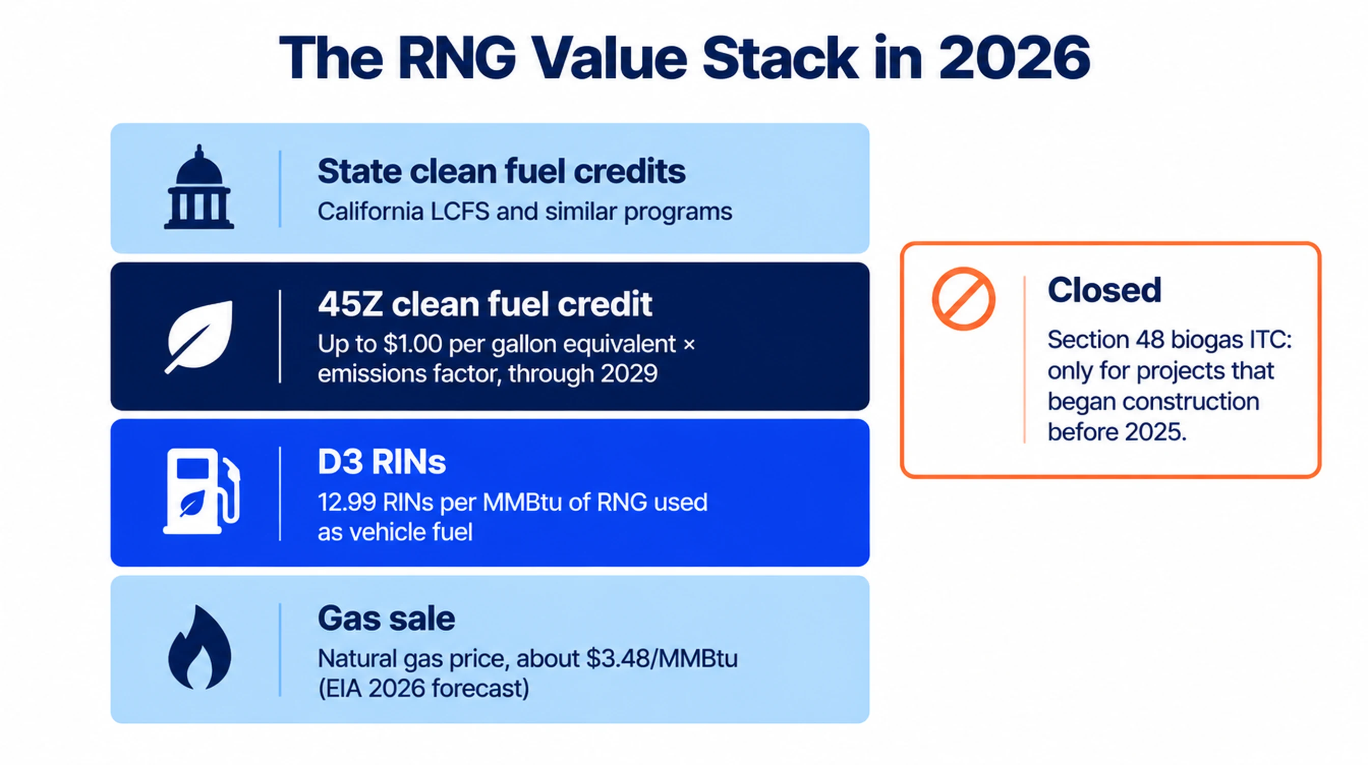 The RNG value stack in 2026: gas sale at about $3.48 per MMBtu, D3 RINs at 12.99 per MMBtu, the 45Z clean fuel credit of up to $1.00 per gallon equivalent times the emissions factor through 2029, and state clean fuel credits; the Section 48 biogas ITC is closed to projects starting after 2024