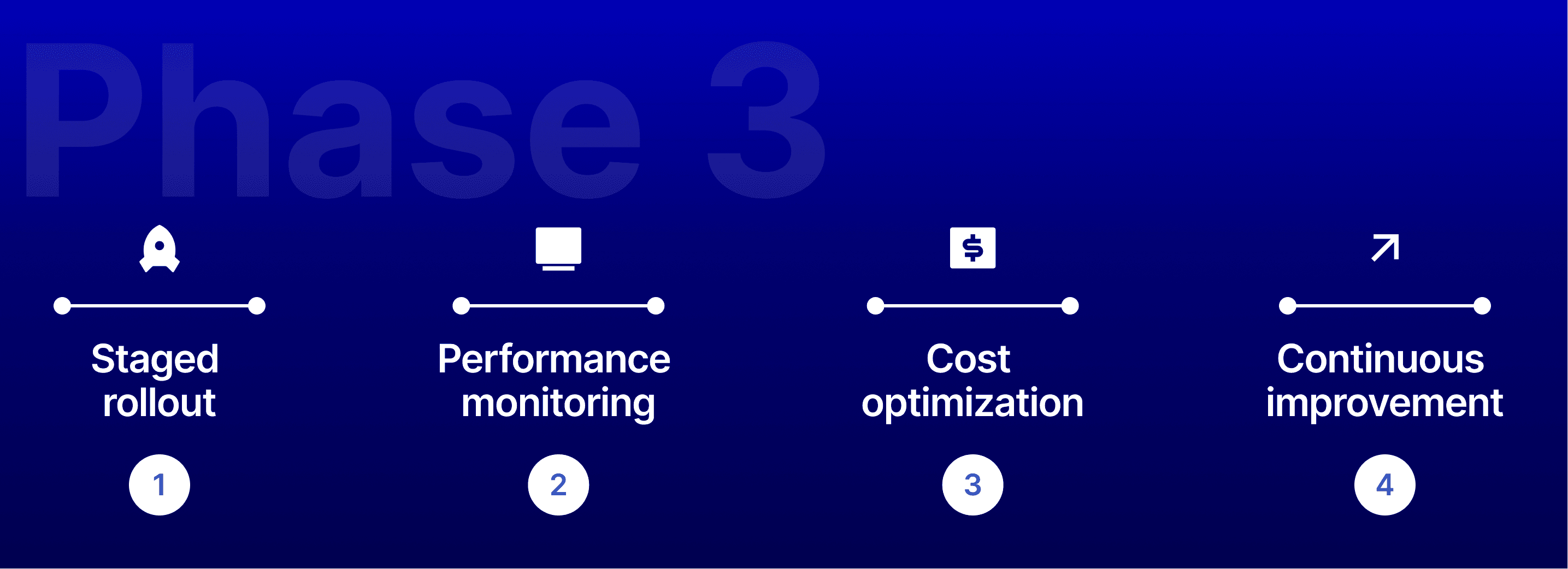 Phase 3 of Generative AI Implementation