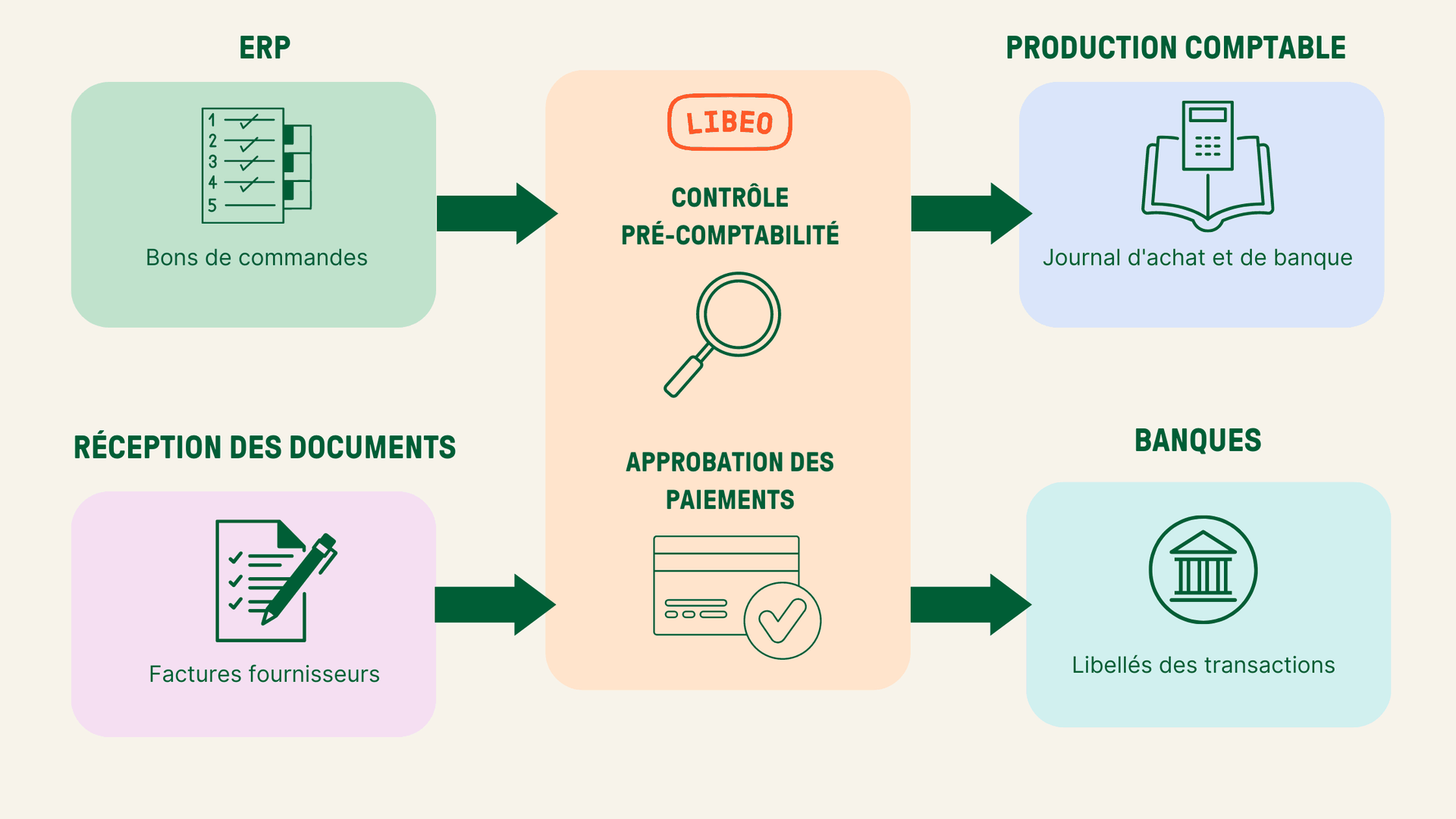 Automatiser la production comptable