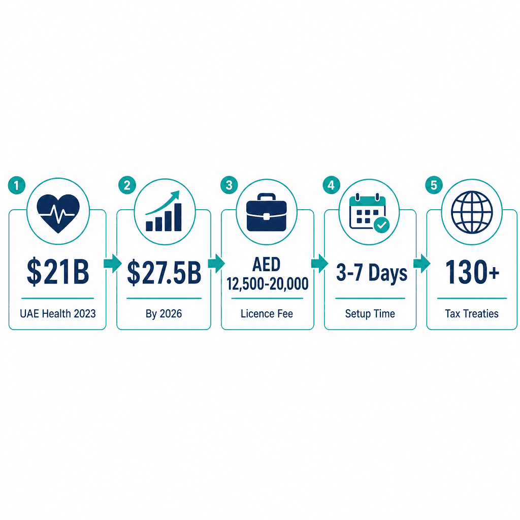 Infographic: How to Get a Investment In Health Enterprises & Development Business License in Dubai