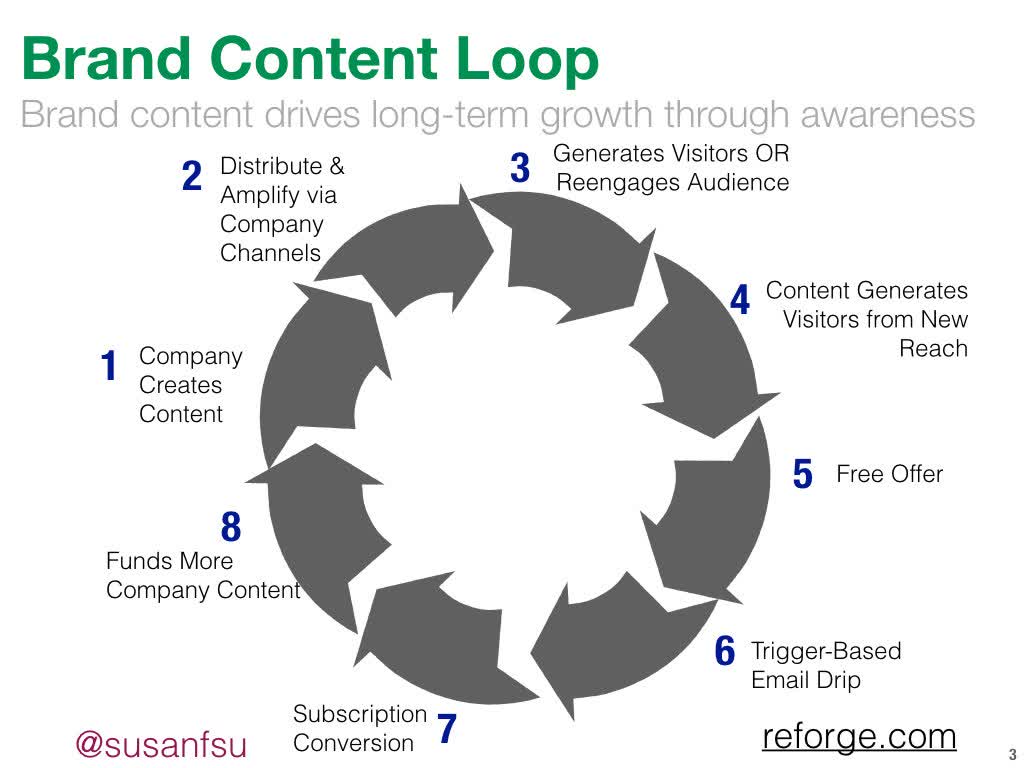 Thrive Market's Multi Channel Content Machine: A Study of Content-Based Growth