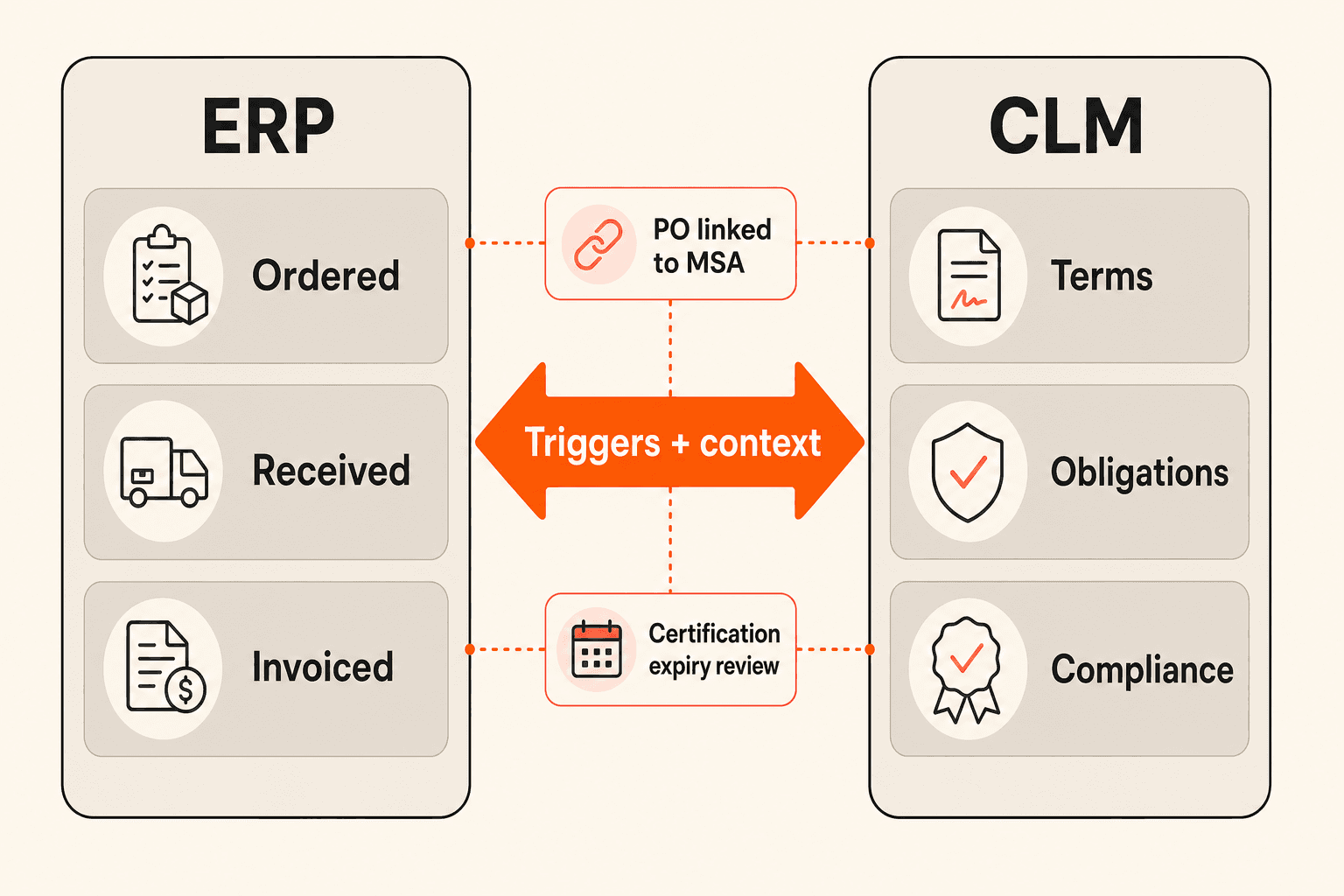 ERP and contract management division of labor for transactions, terms, obligations, and compliance