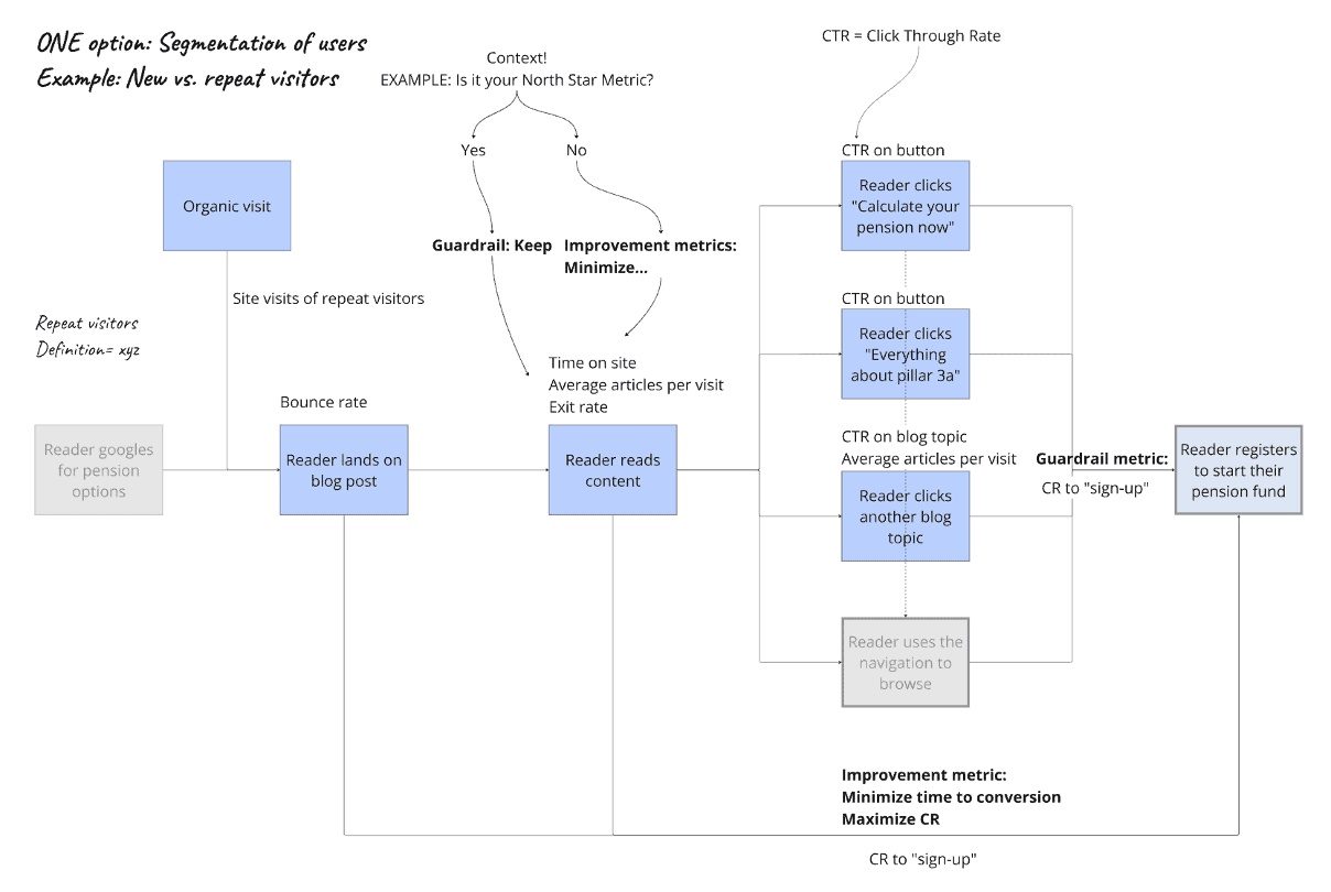 Customer journey of a blog that leads to signing up to a pension fund