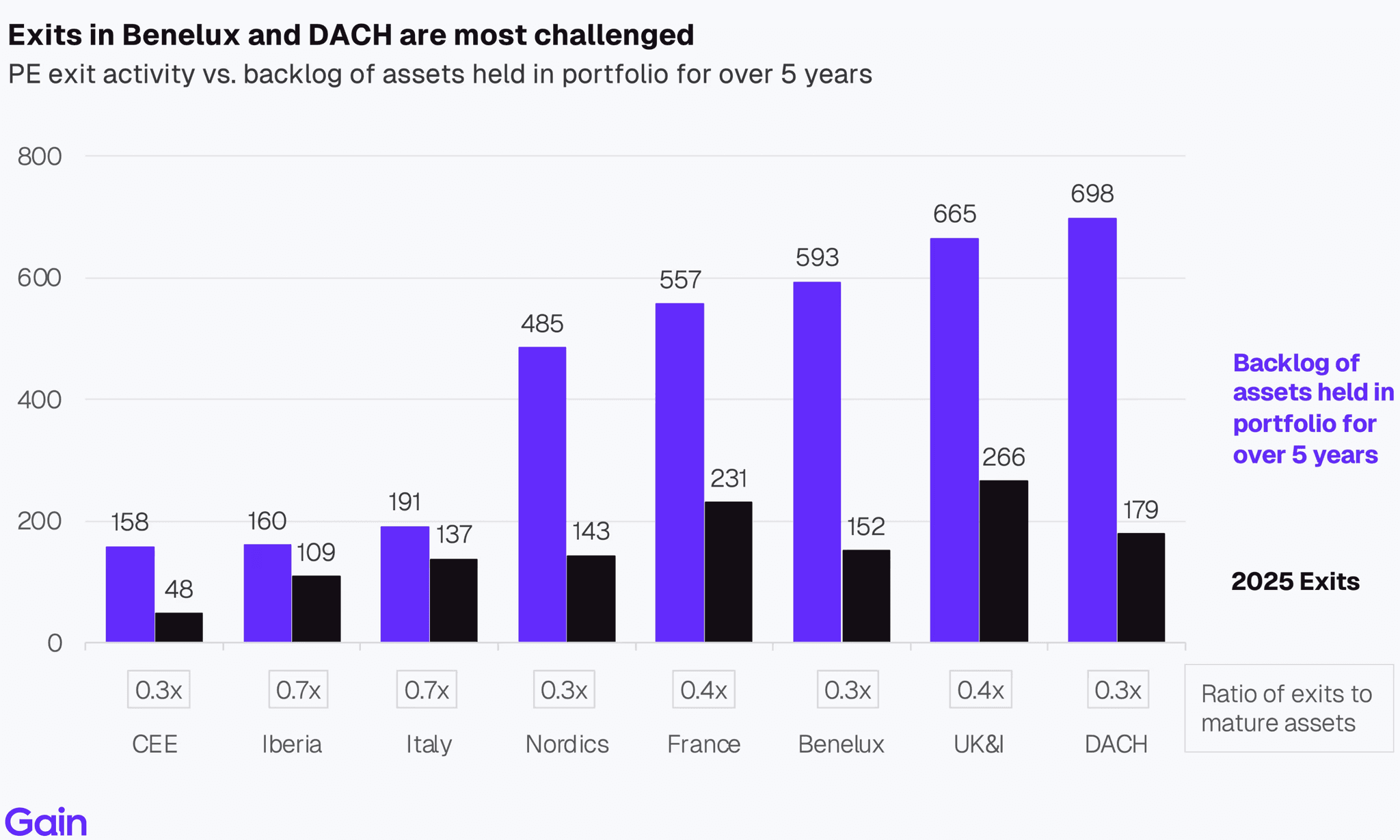 Two pie charts compare US investor dominance. Left chart: 85% US, 8% Europe, 4% Canada by EV managed. Right chart: 79% US, 11% Europe, 6% Canada by count.