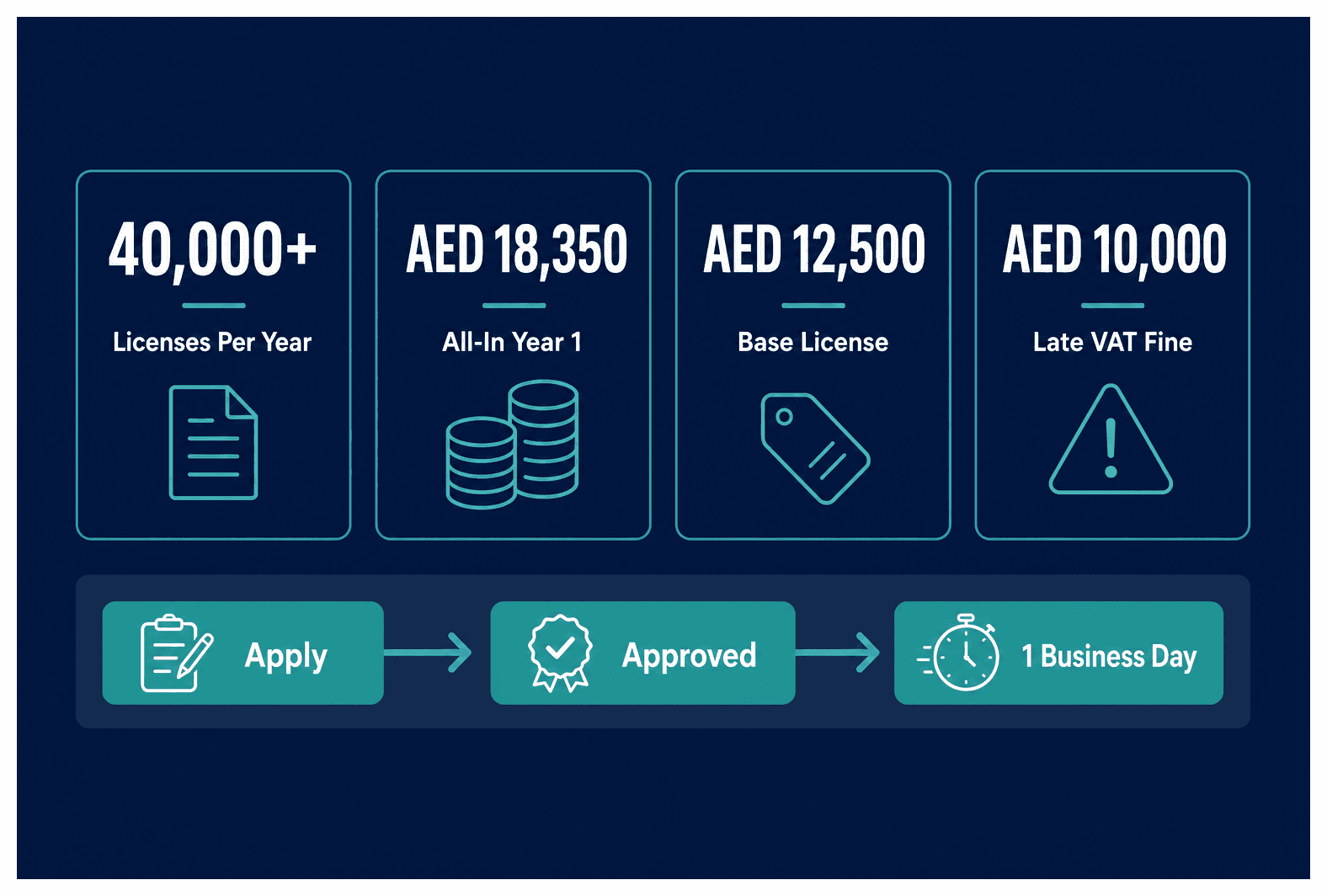 Infographic: Dubai Company Setup for a One-Person Business: Structure and Costs