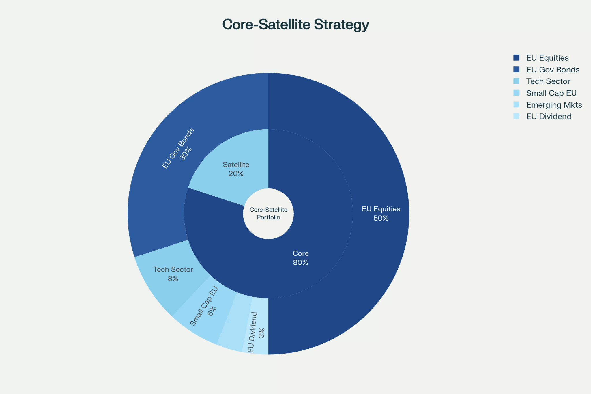 Diagram showing core-satellite portfolio strategy with core allocation and satellite allocation split