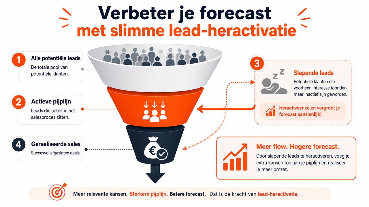 Een trechterillustratie die uitlegt hoe je jouw verkoopvoorspelling verbetert door inactieve leads opnieuw te activeren.