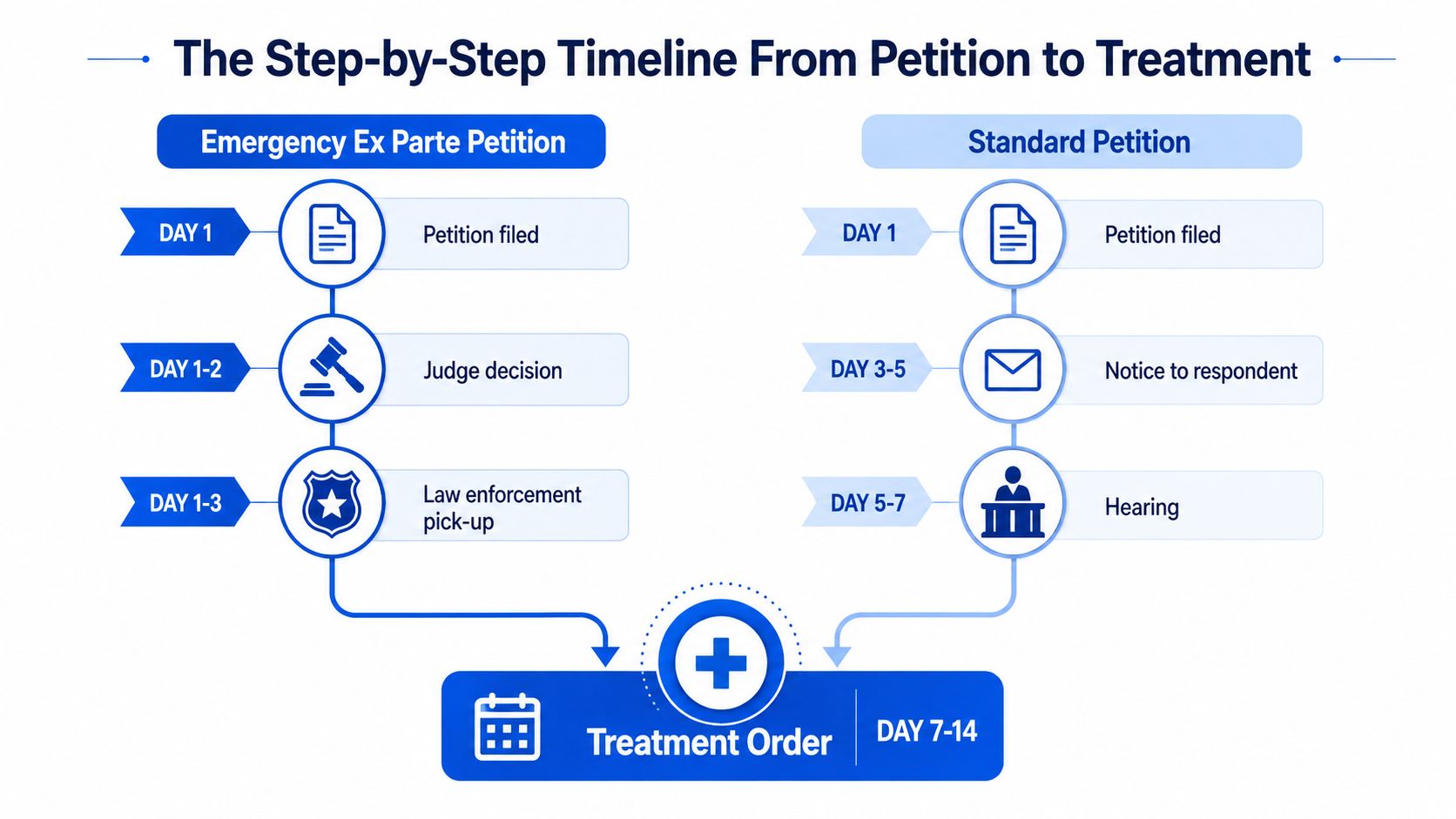 A flowchart comparing the emergency ex parte and standard petition timelines for obtaining a treatment order.