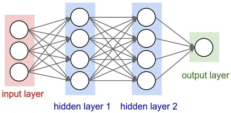 Depiction of Neural Networks