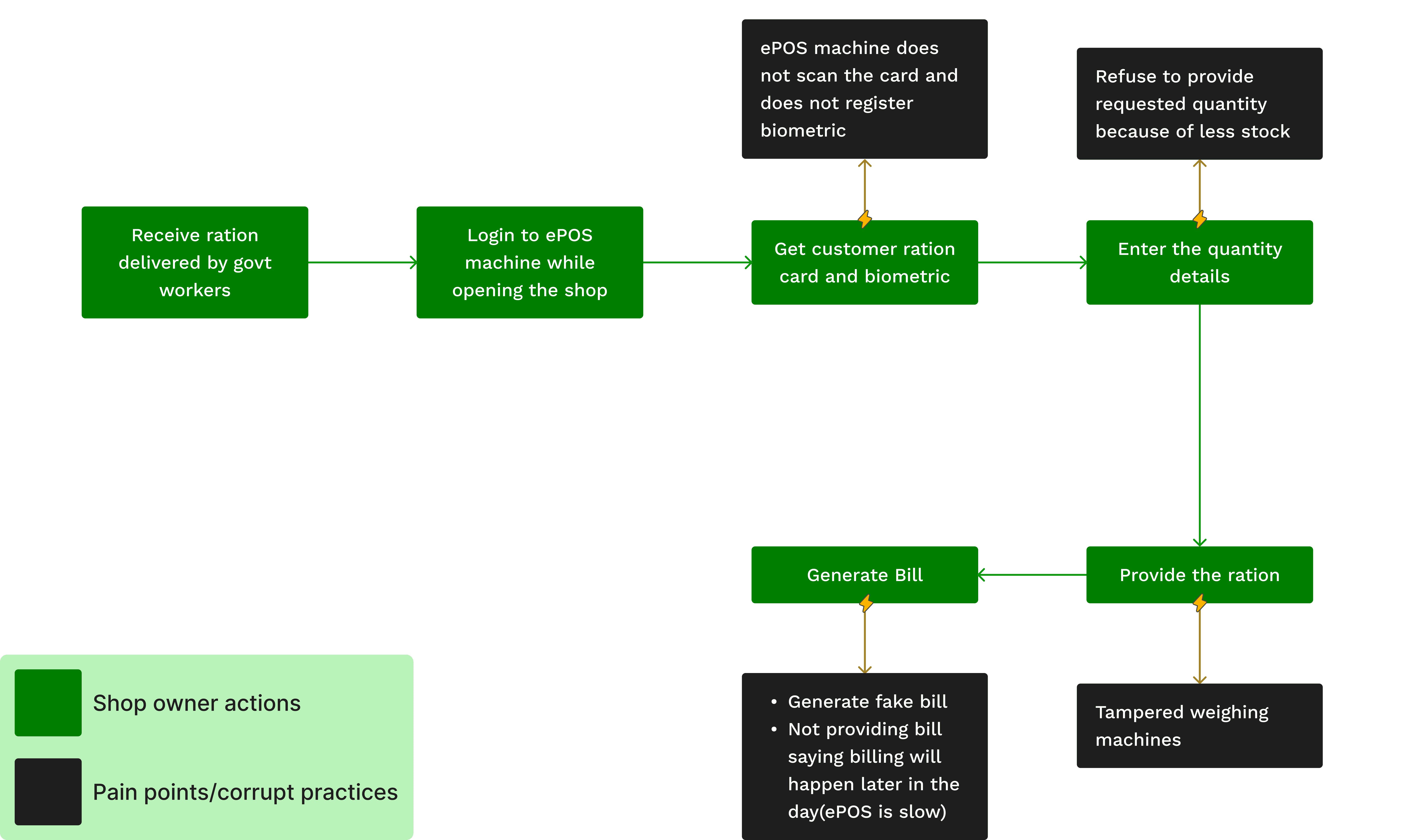 User flow