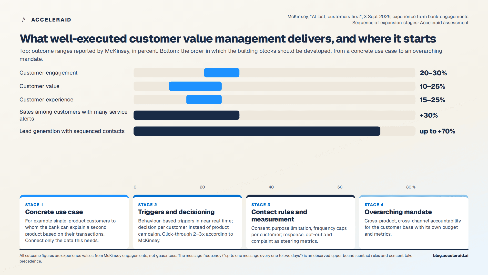 From single product to relationship: outcome ranges of well-executed customer value management according to McKinsey, and the sequence of expansion stages