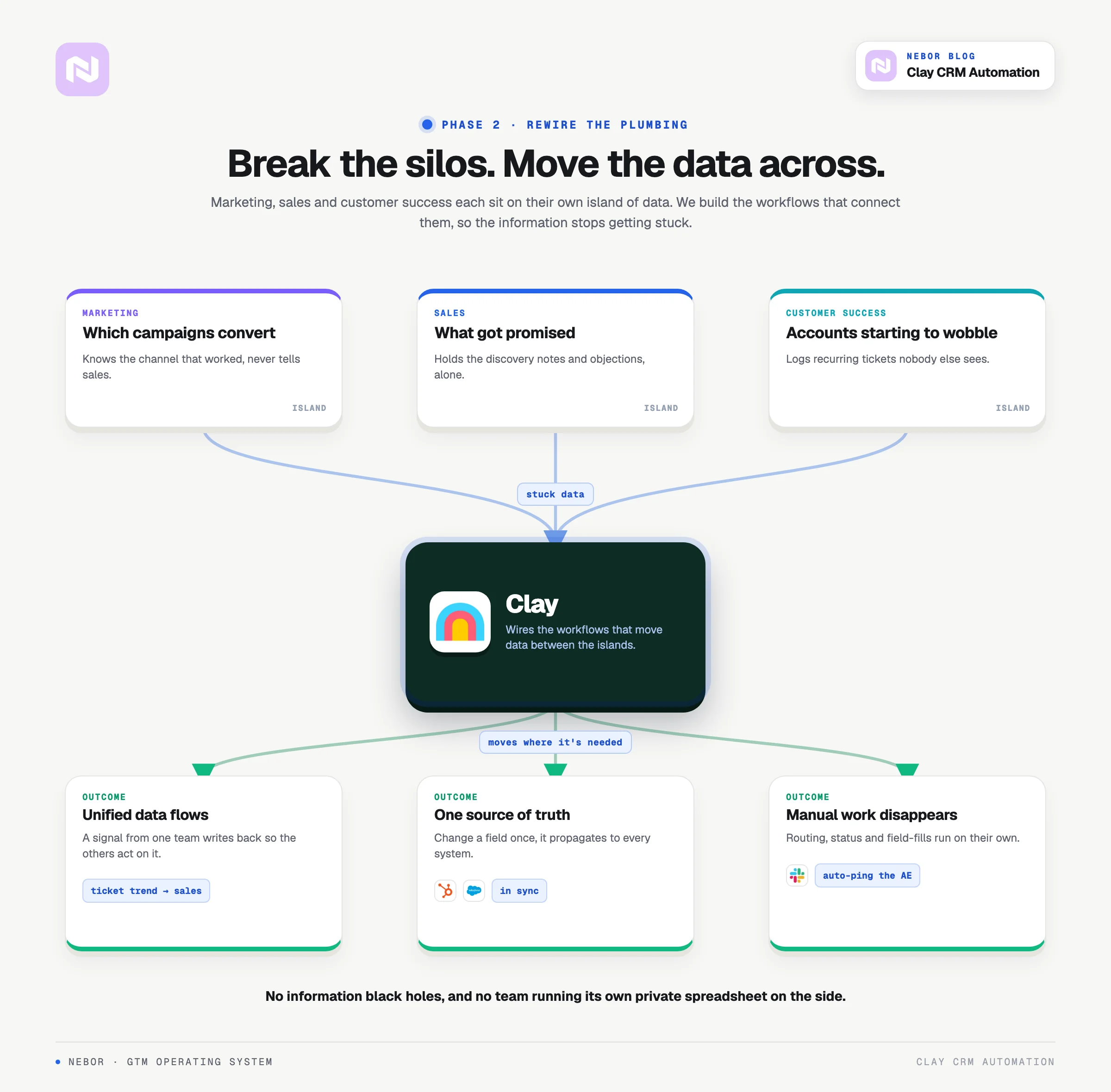 Phase 2, marketing, sales and customer success islands connected through Clay into unified flows.