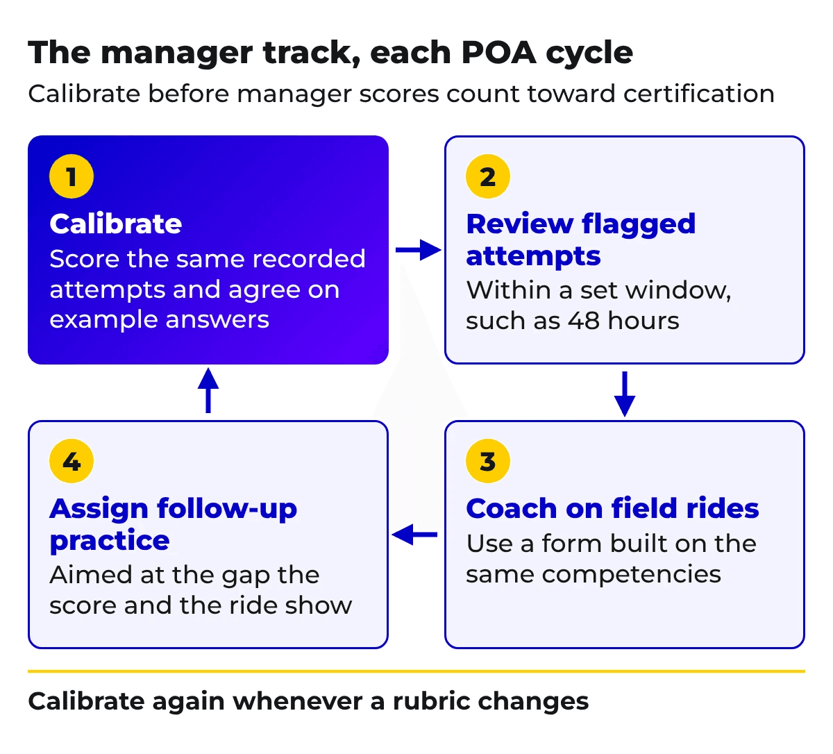 Manager track loop: calibrate, review flagged attempts, coach on field rides, assign follow-up practice